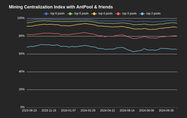 I 3 principali pool che detengono più dell'80% dell'hashrate. Fonte: Evan Van Ness
