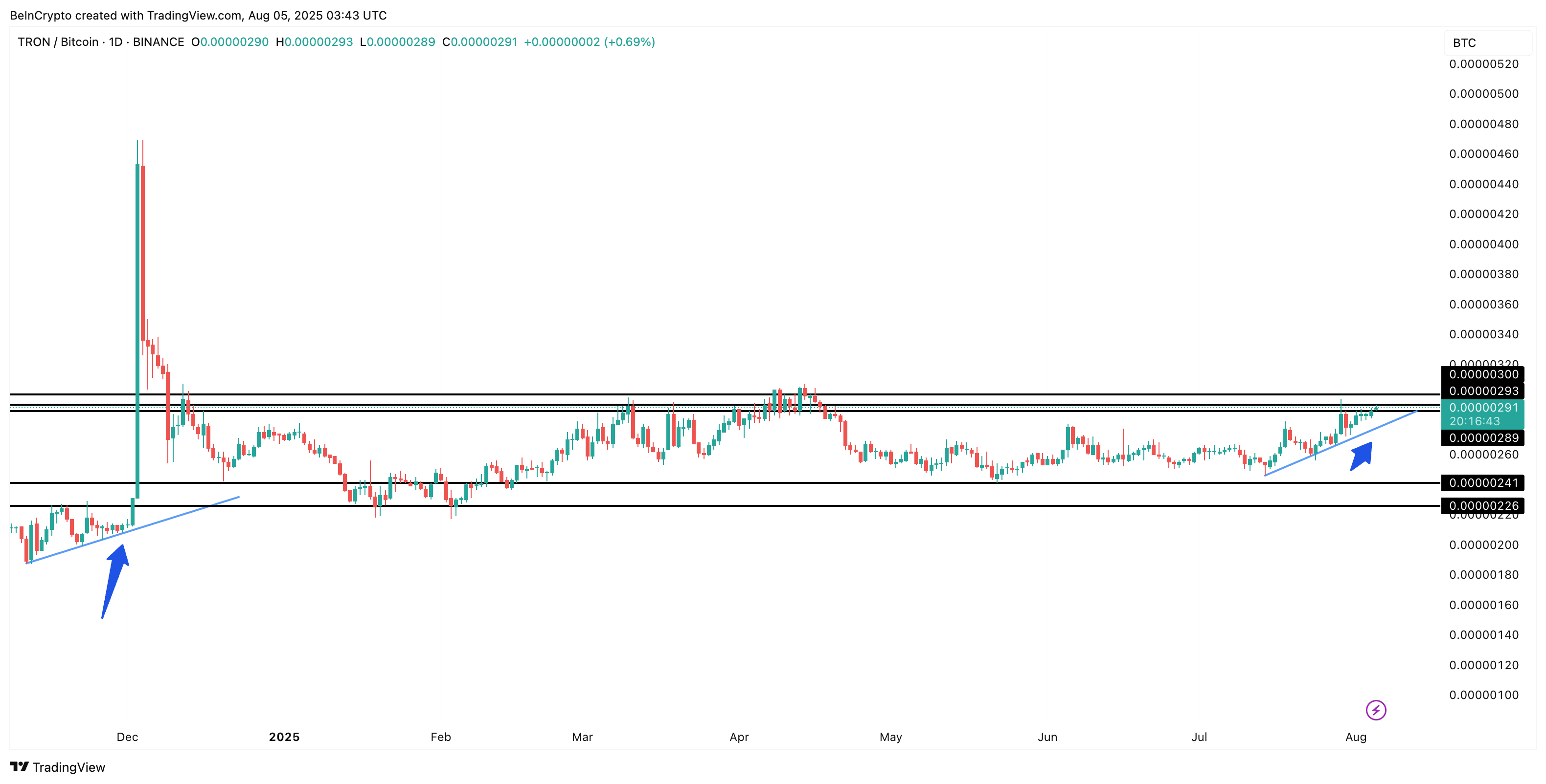 Coppia TRON/BTC e un pattern ripetuto