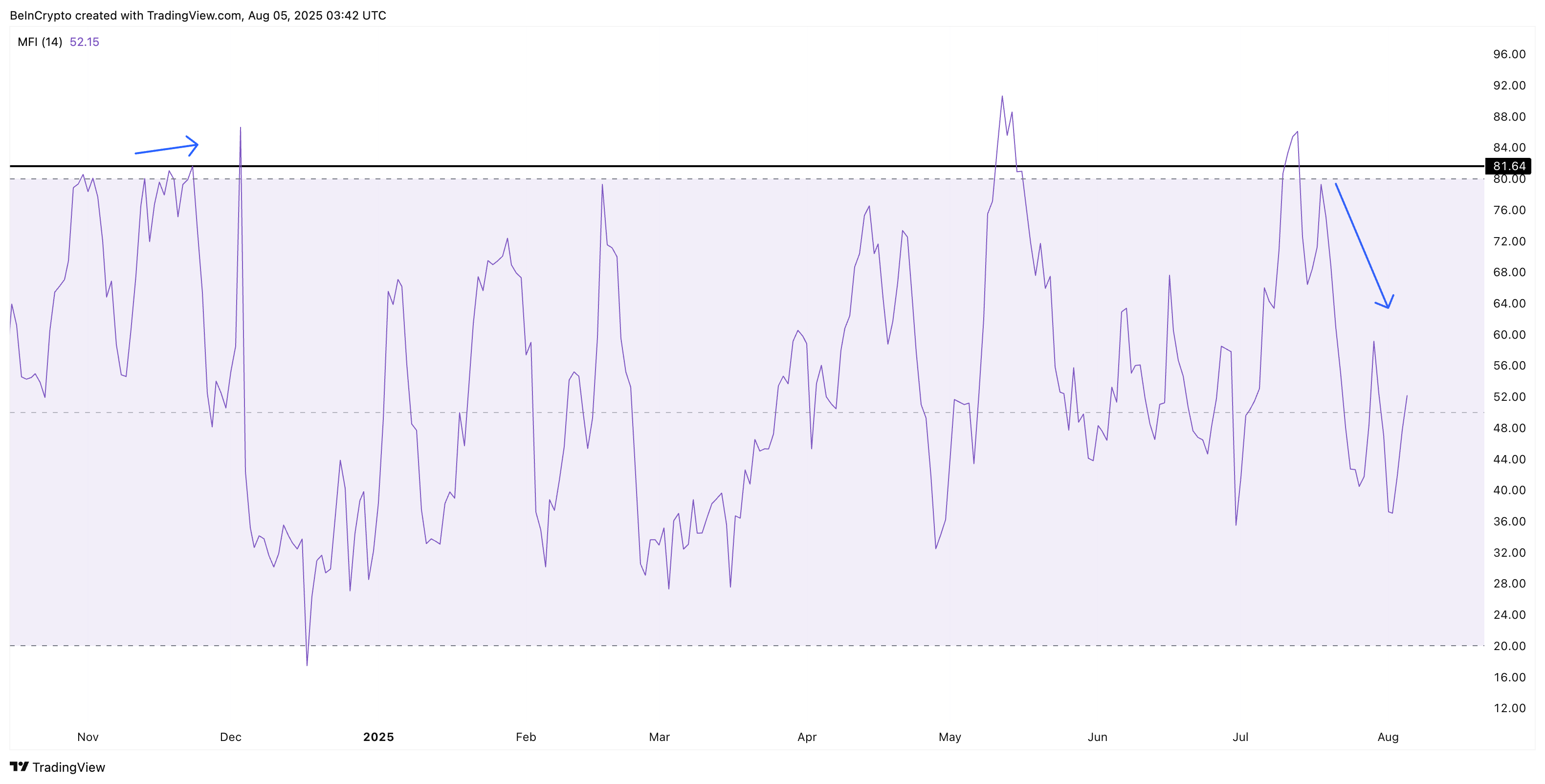 Il Money Flow Index deve segnalare un acquisto