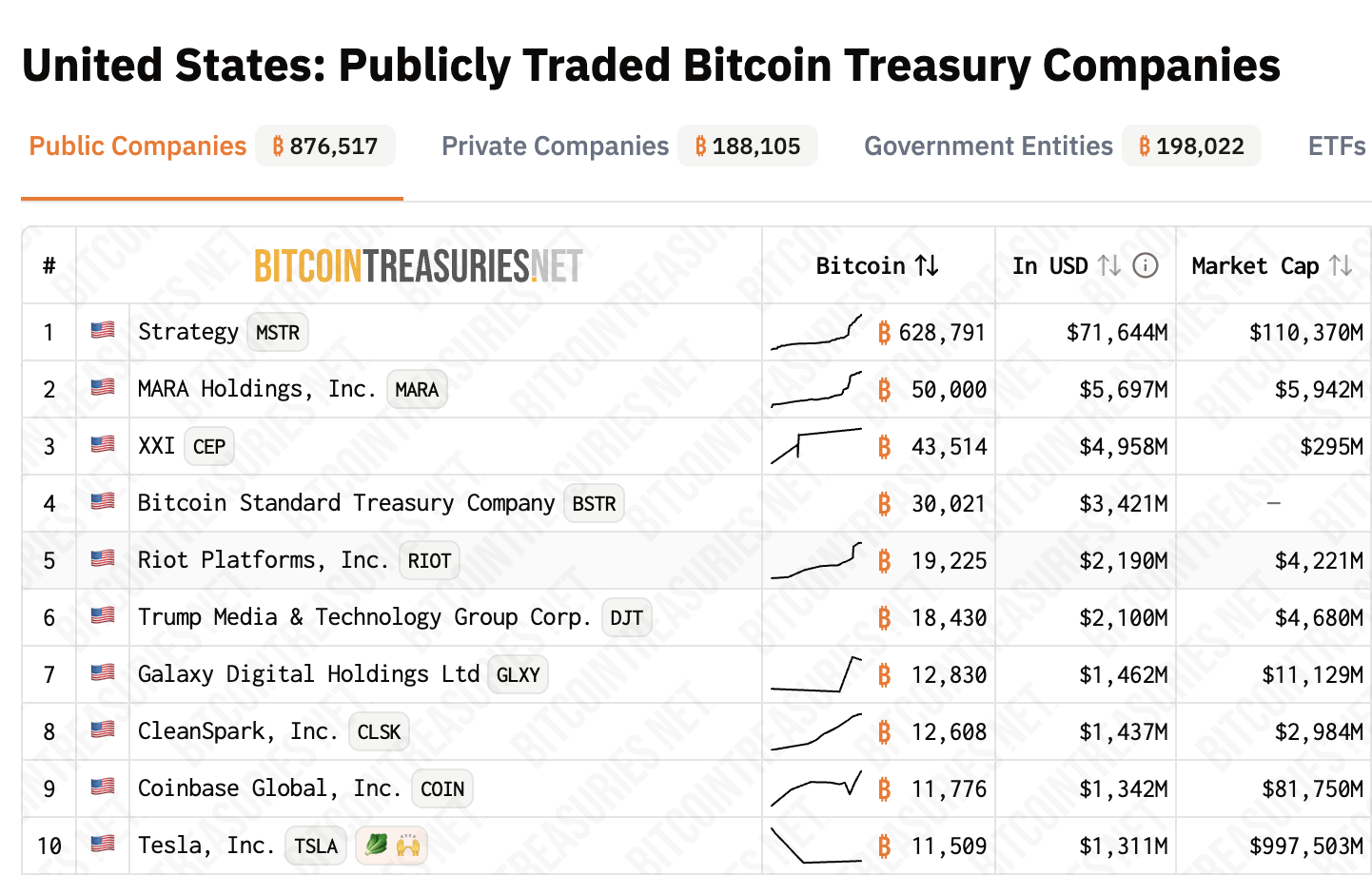 BTC detenuti da aziende quotate in borsa con sede negli Stati Uniti. Fonte: Bitcoin Treasuries