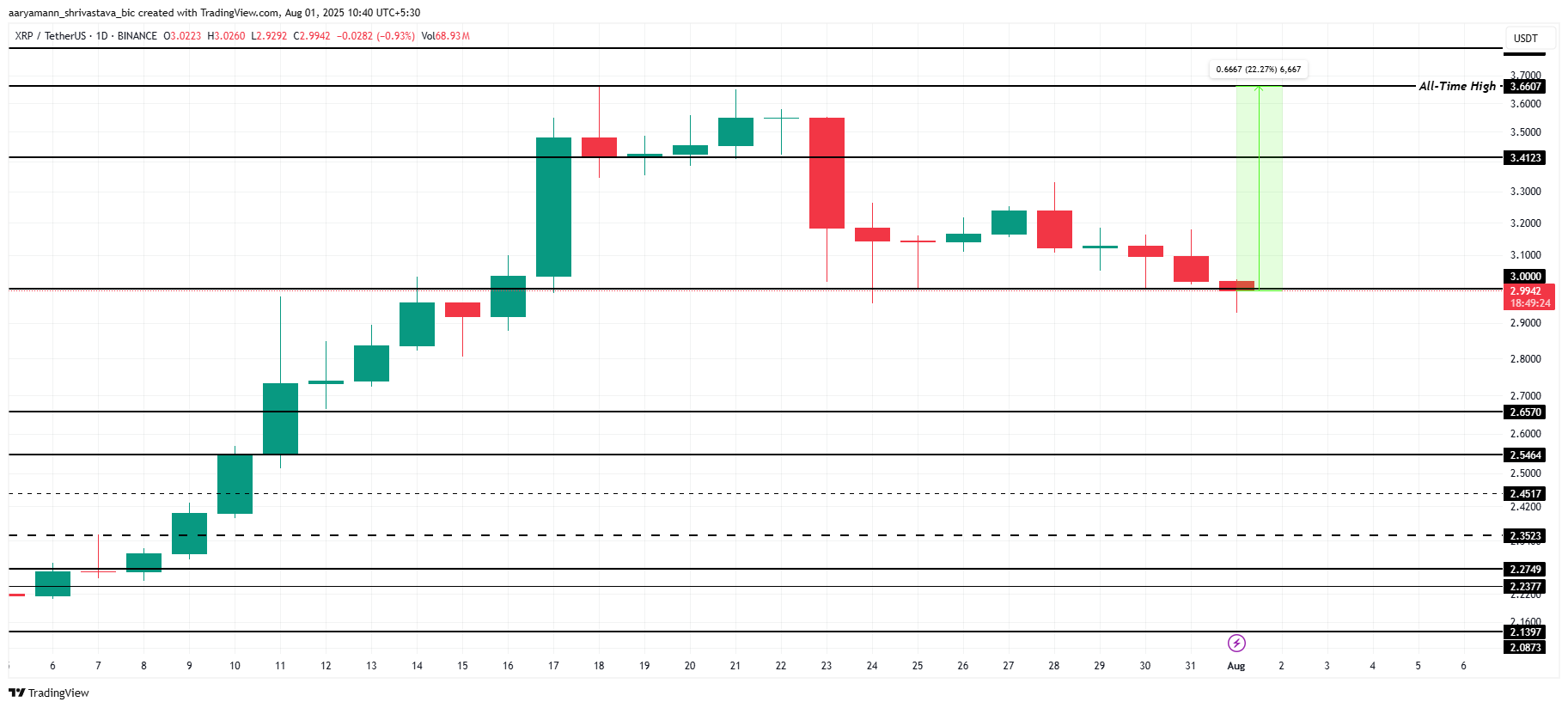 Analisi del prezzo di XRP.
