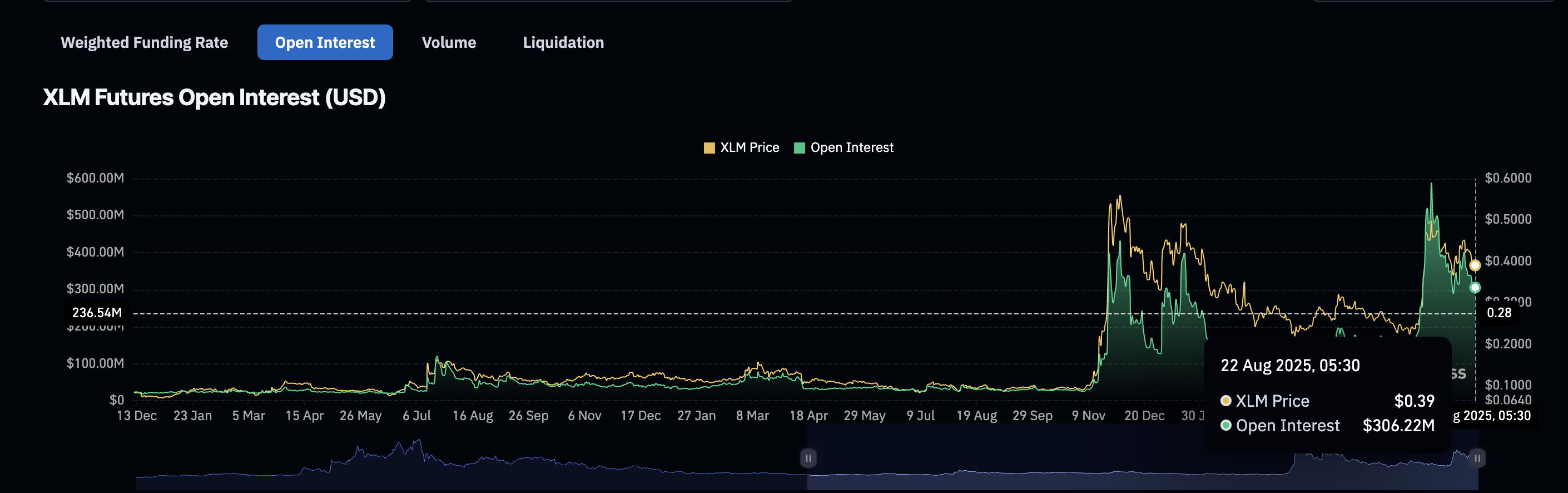 L'open interest di Stellar sta subendo un colpo: