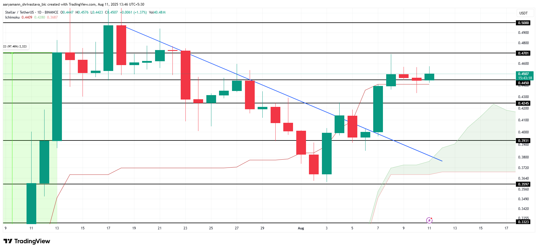 Analisi del prezzo di XLM.