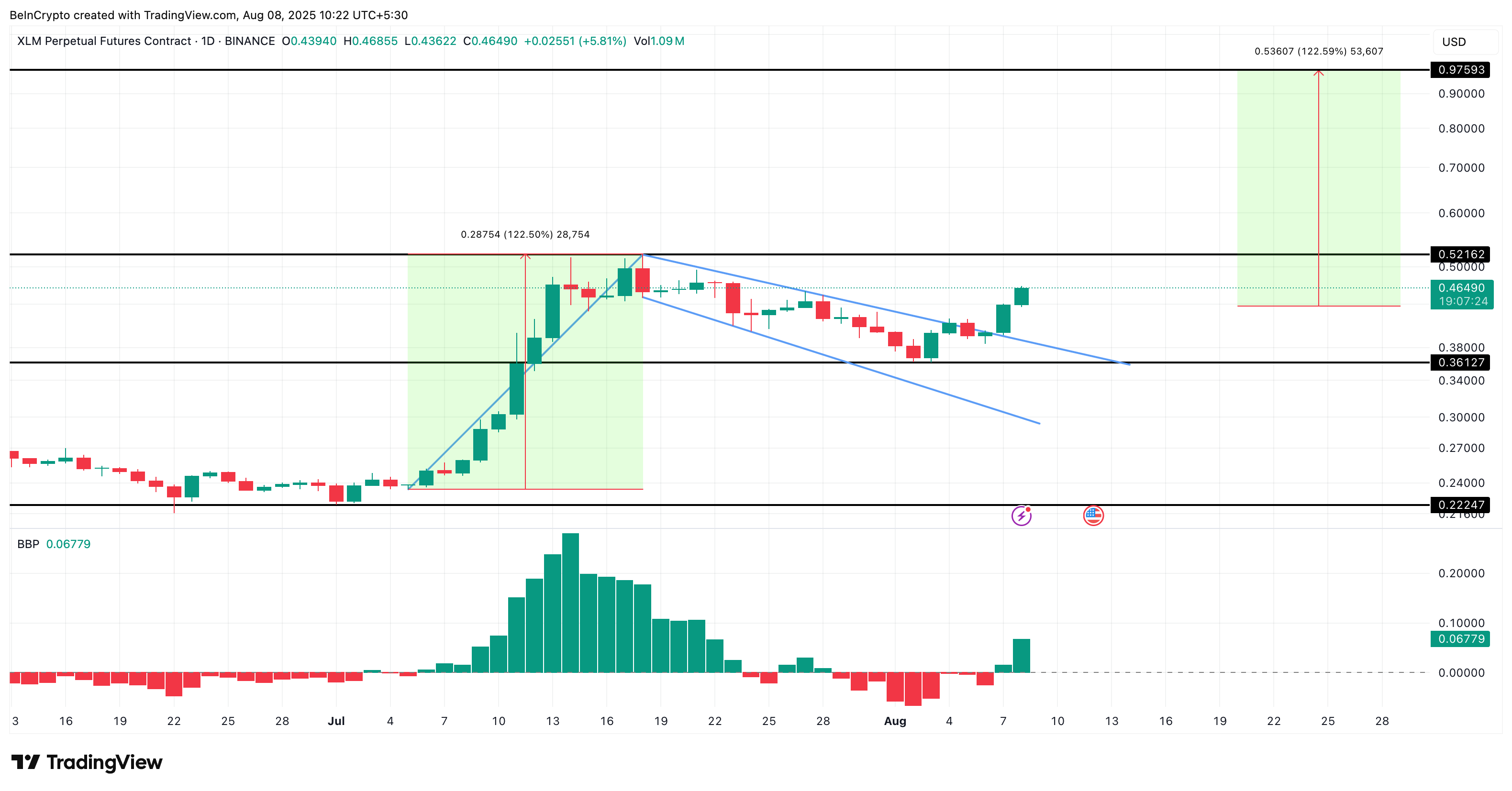 Analisi del prezzo di Stellar