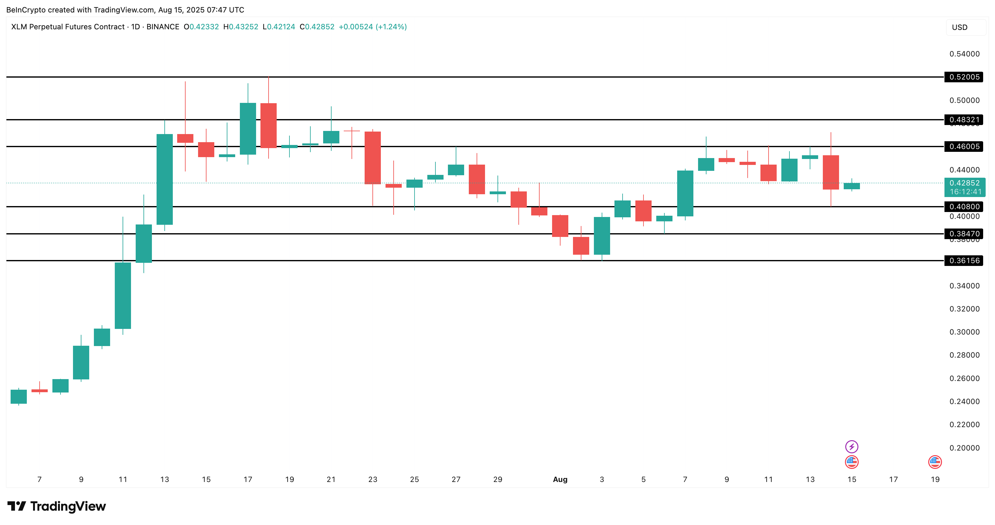 Analisi del prezzo di XLM: