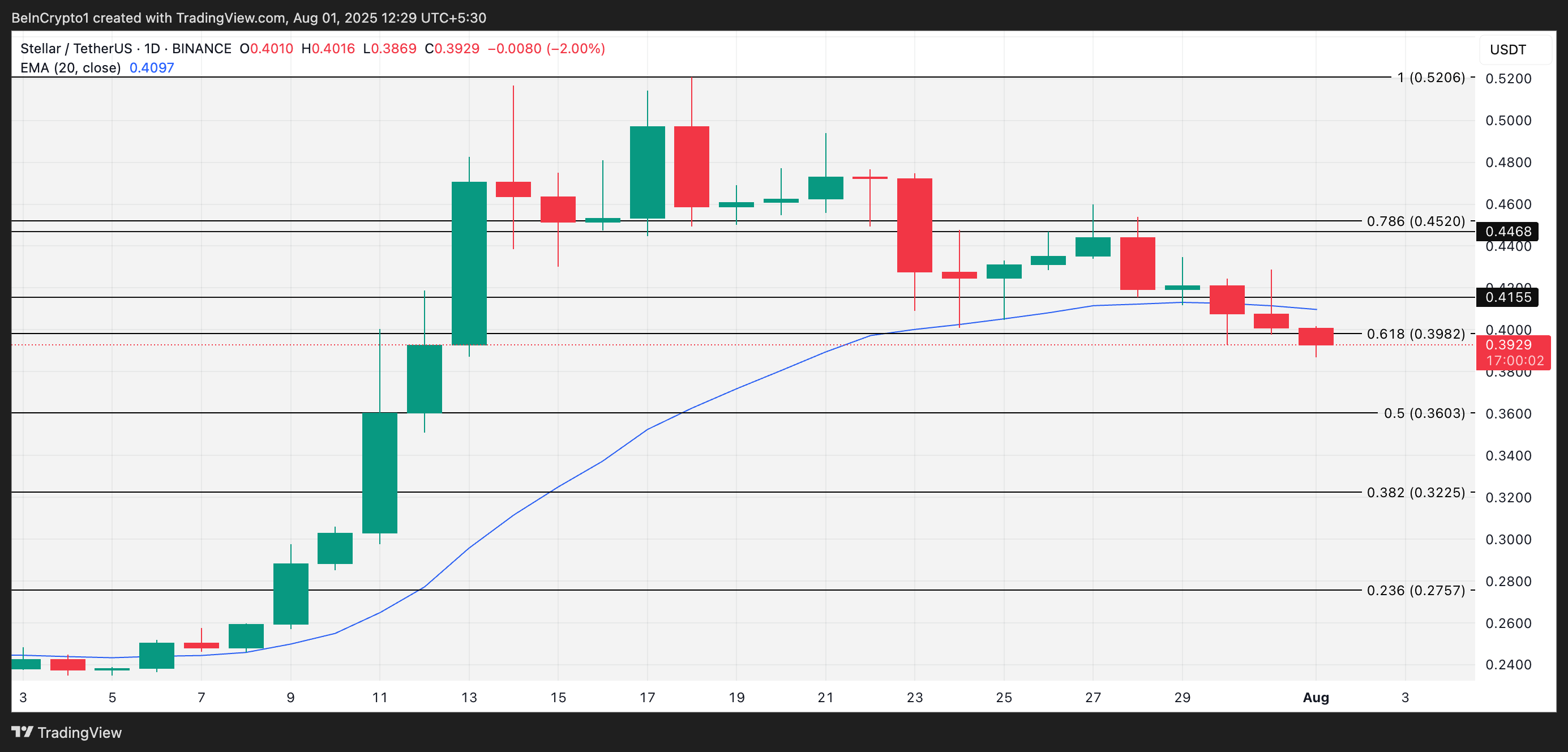Analisi del Prezzo di XLM.