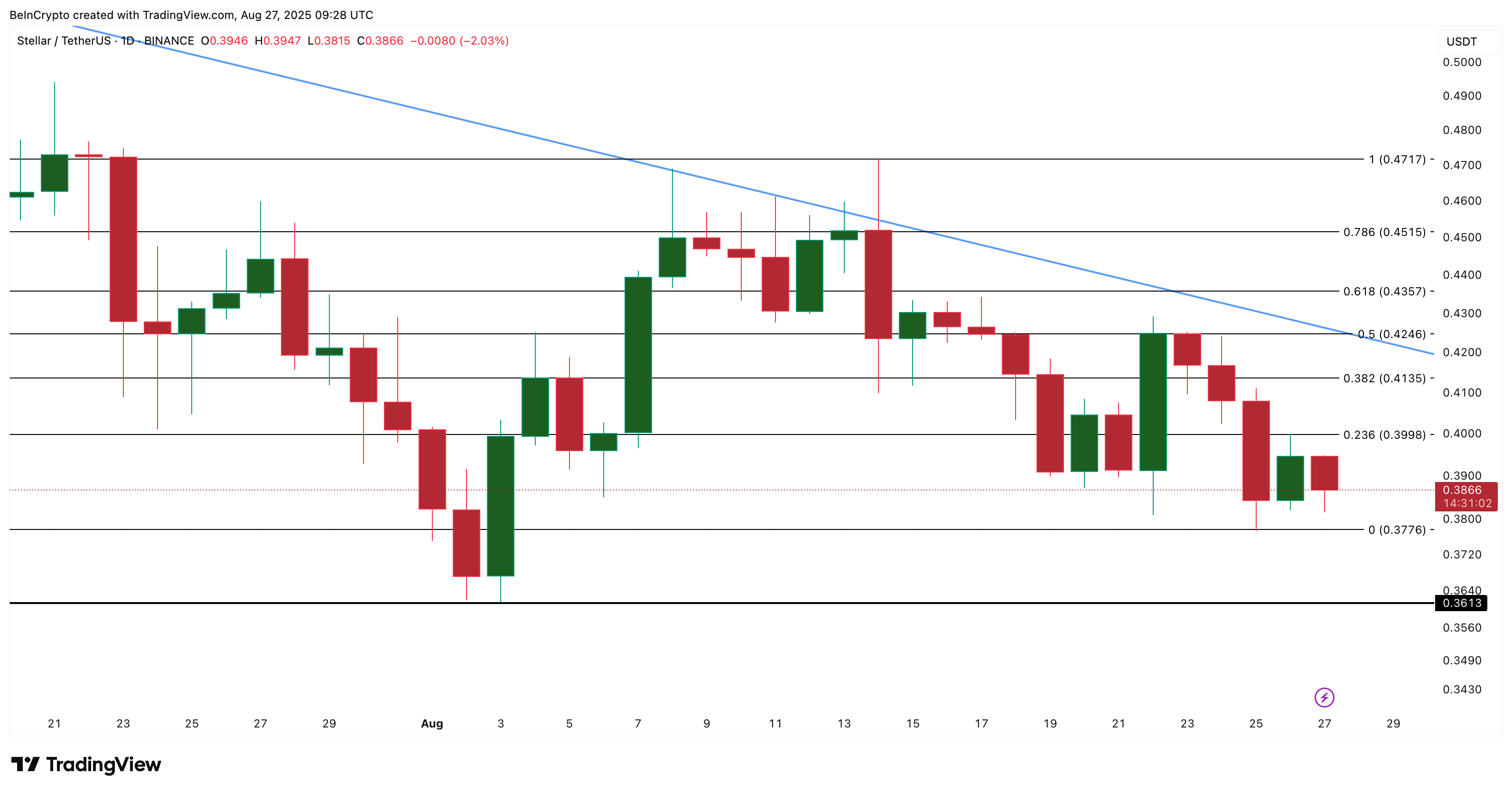 XLM Price Analysis