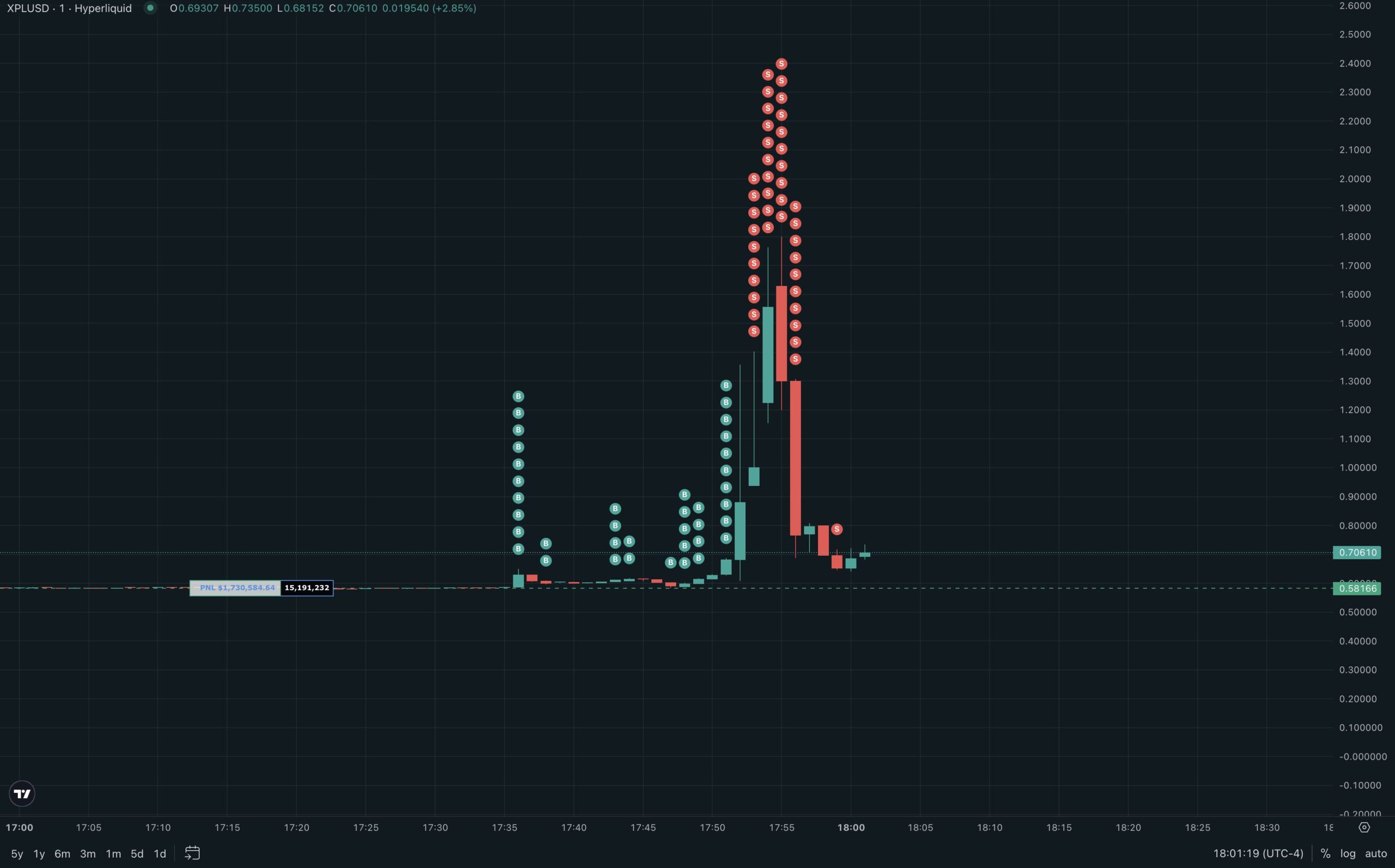 Volatilità del prezzo di XPL. Fonte: MLM su X