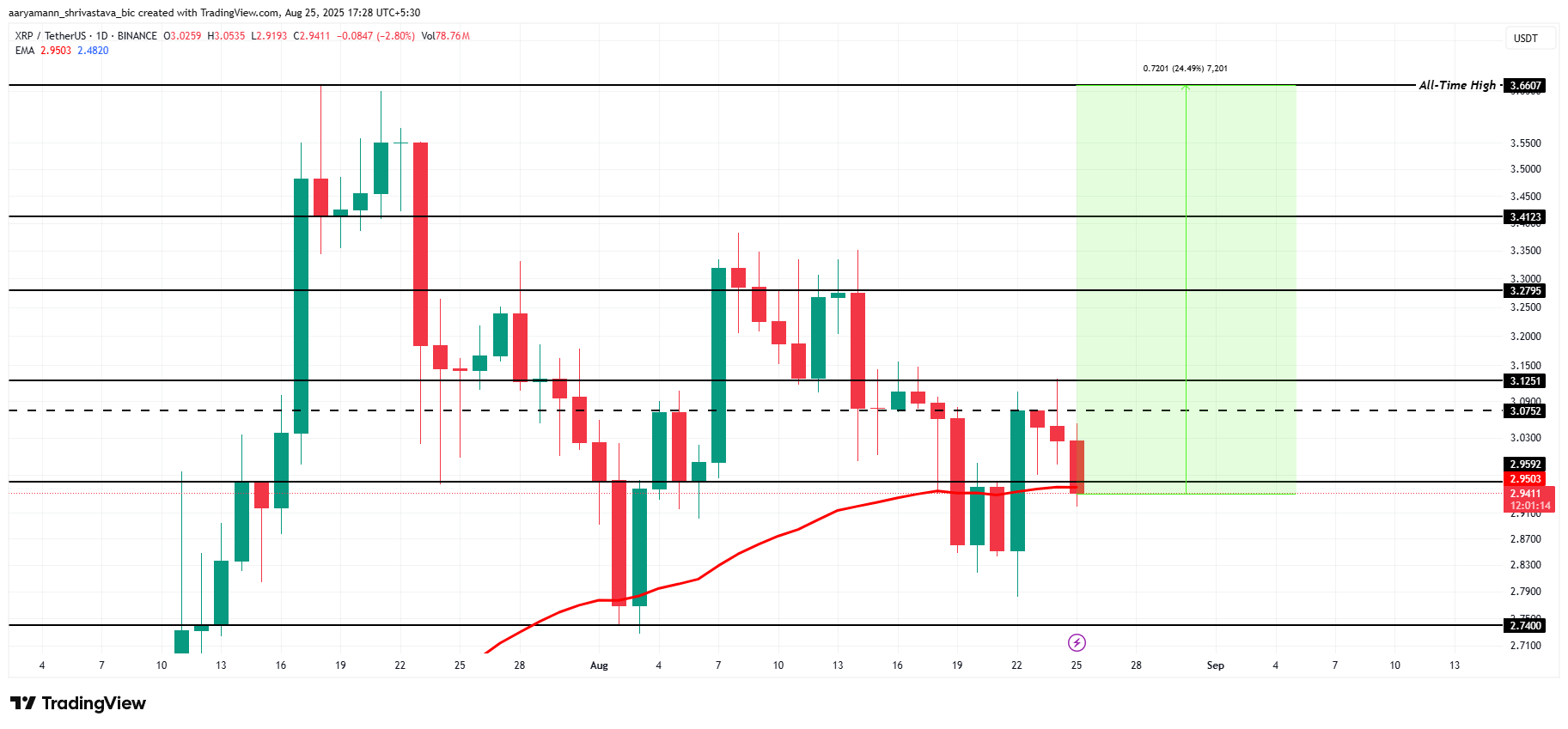 Analisi del prezzo di XRP.