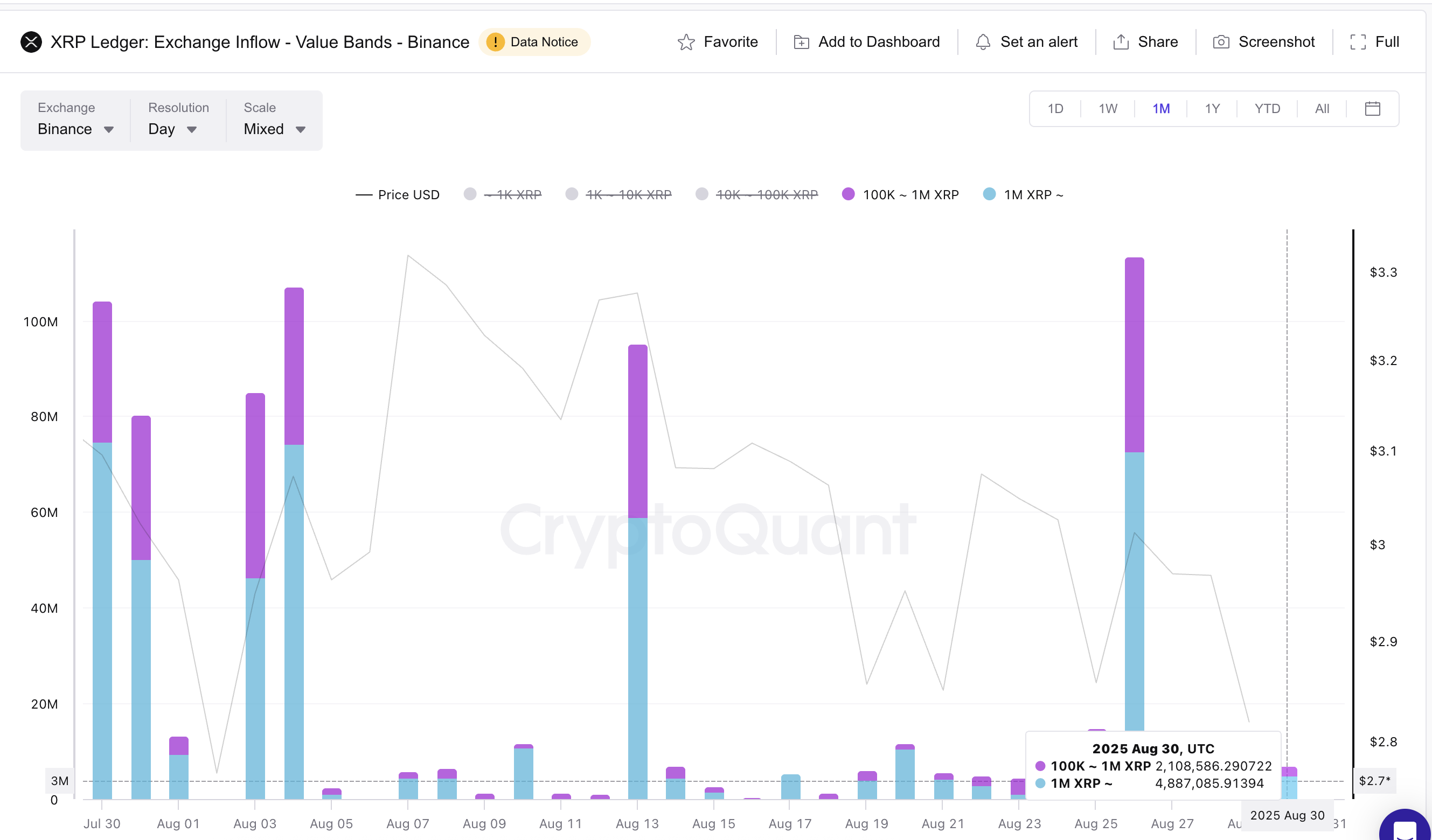 Prezzo di XRP e Vendita delle Balene
