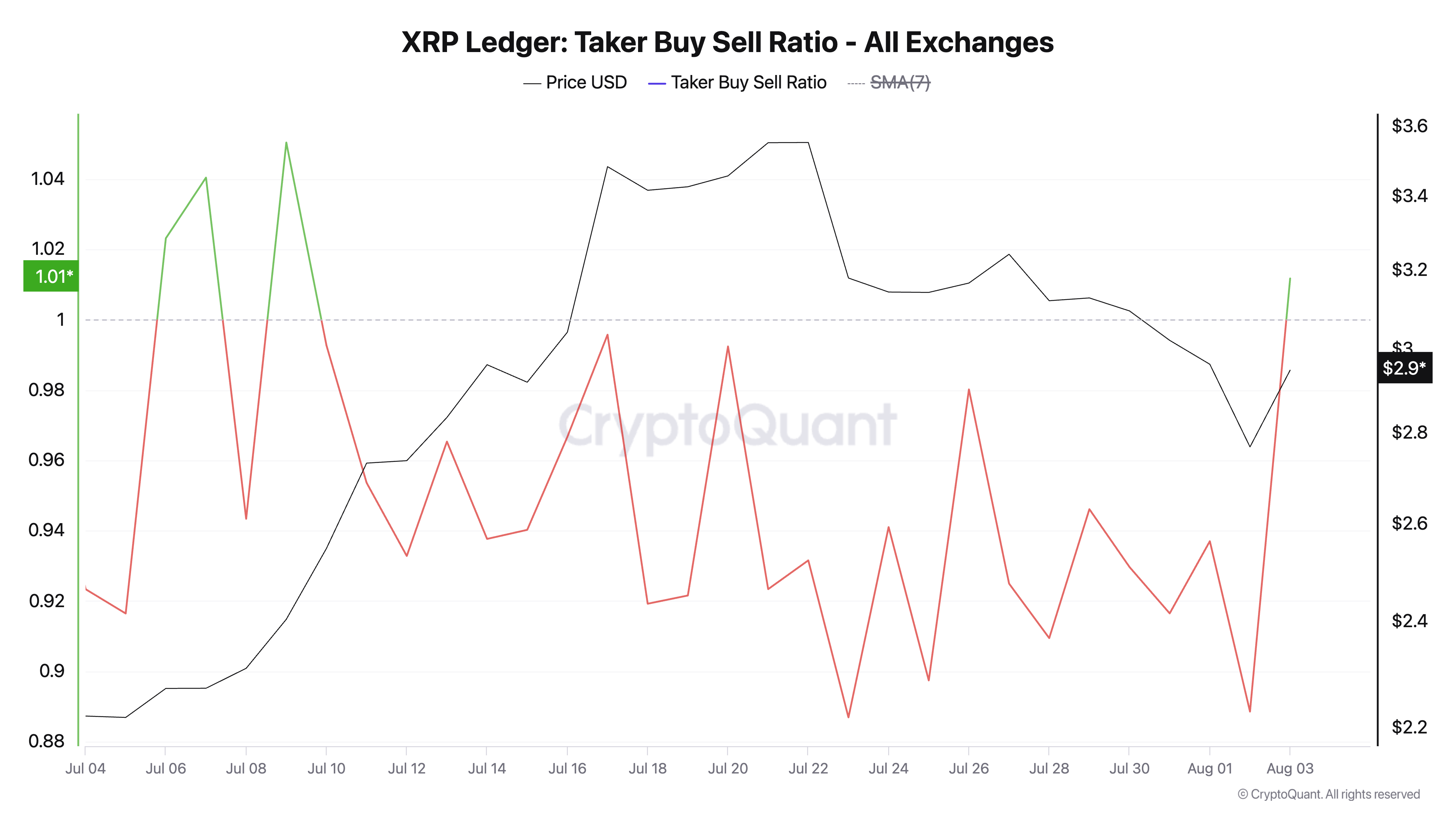 Rapporto Acquisti Vendite XRP.
