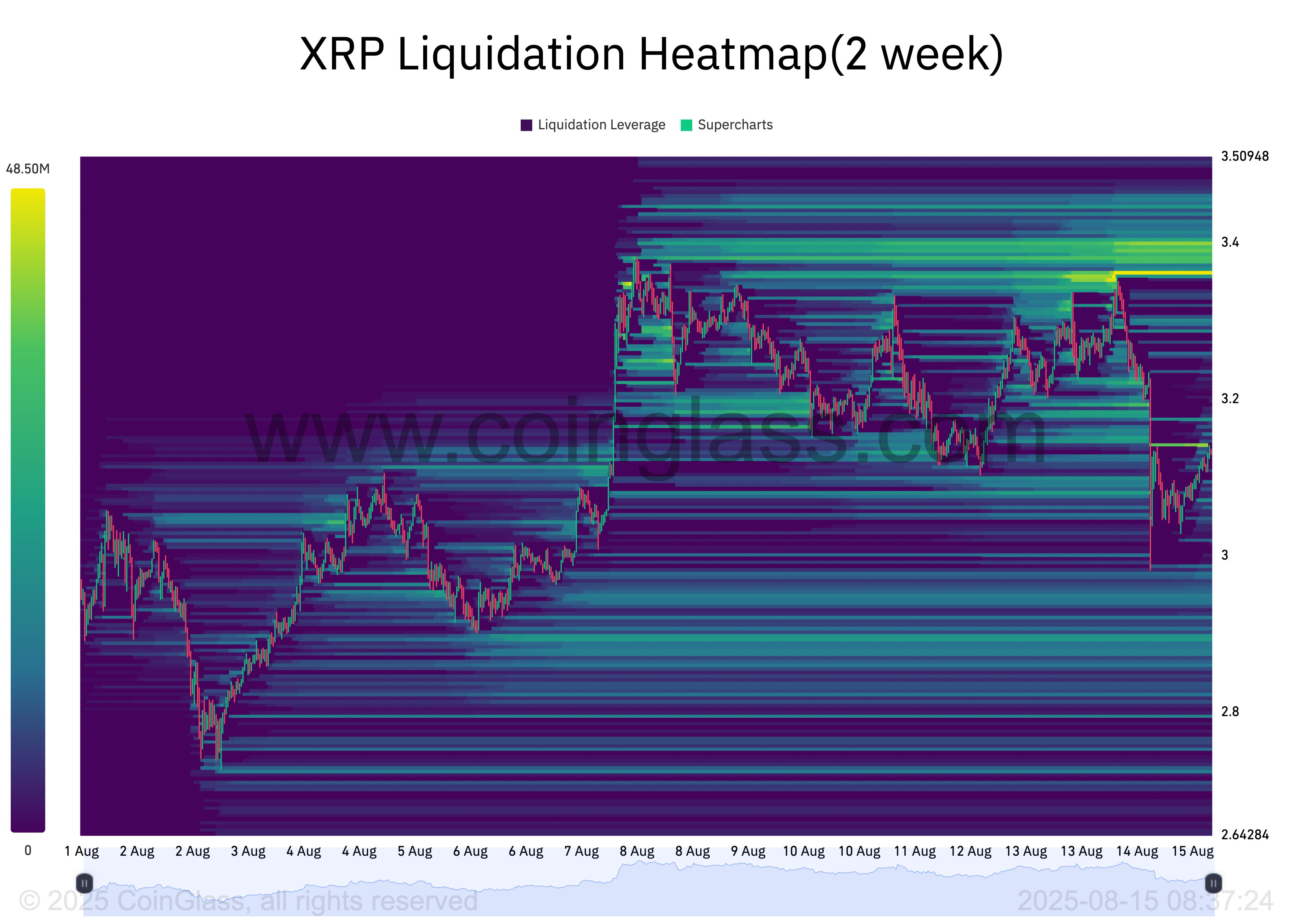 Heatmap di Liquidazione di XRP.