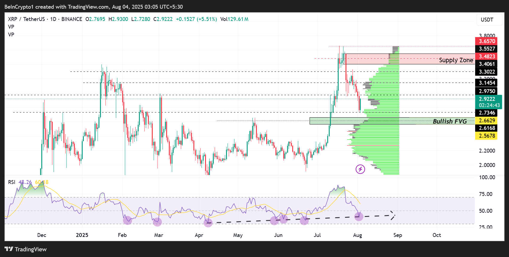 Performance del prezzo di Ripple (XRP)