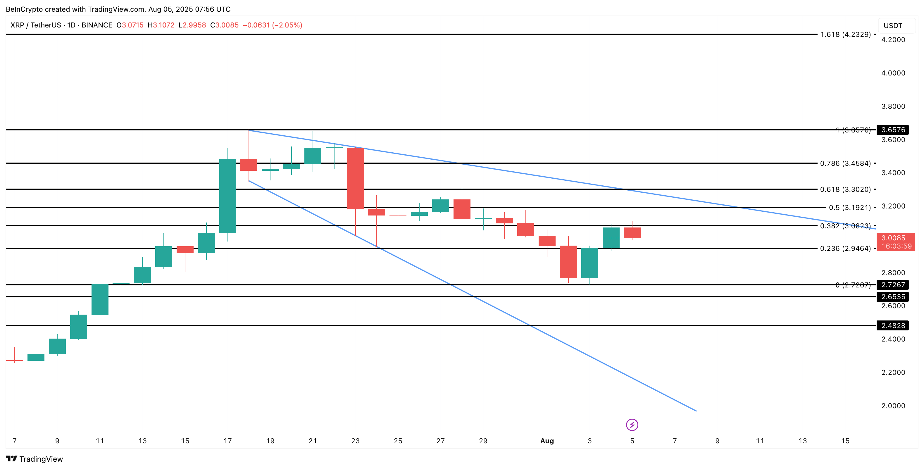 Analisi del prezzo di XRP