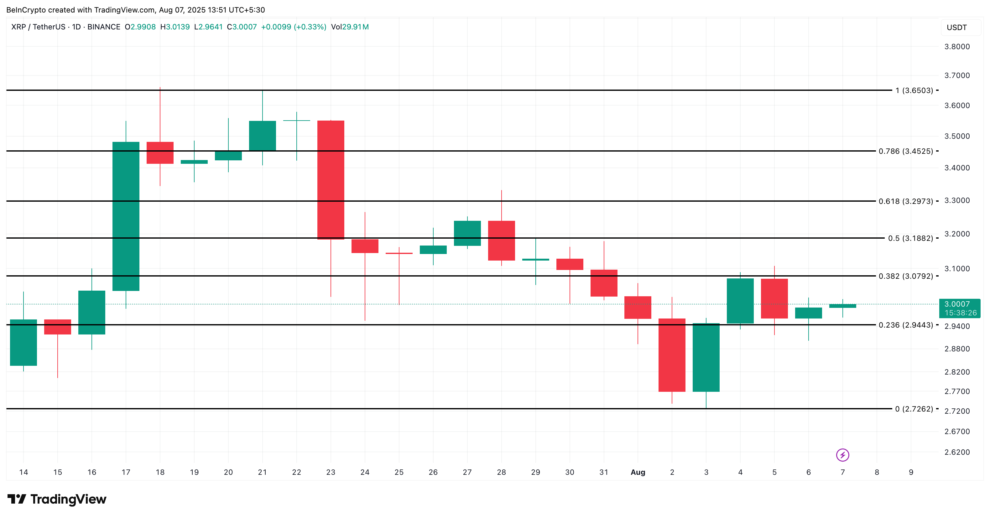 Analisi del prezzo di XRP