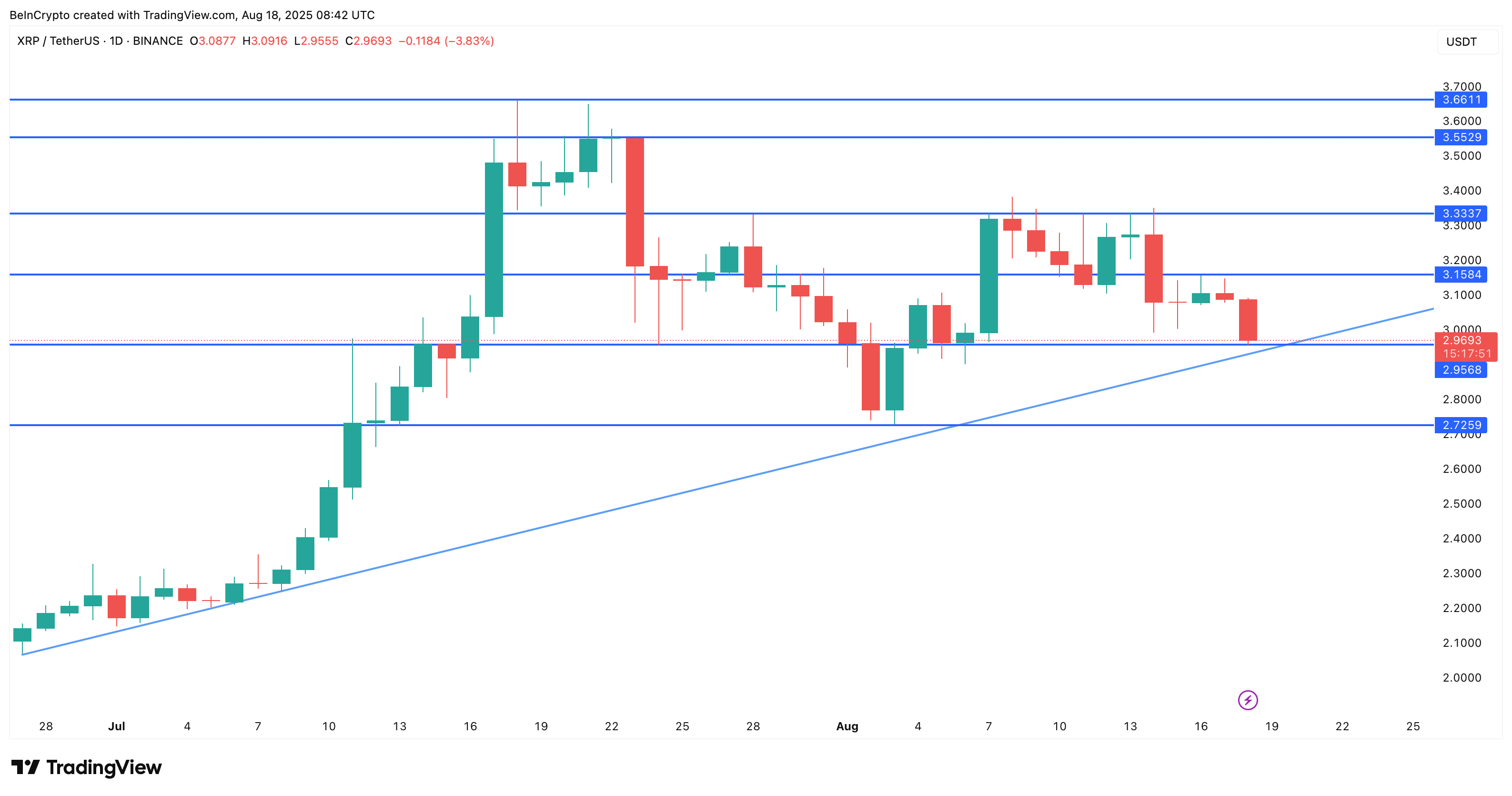 Analisi del prezzo di XRP
