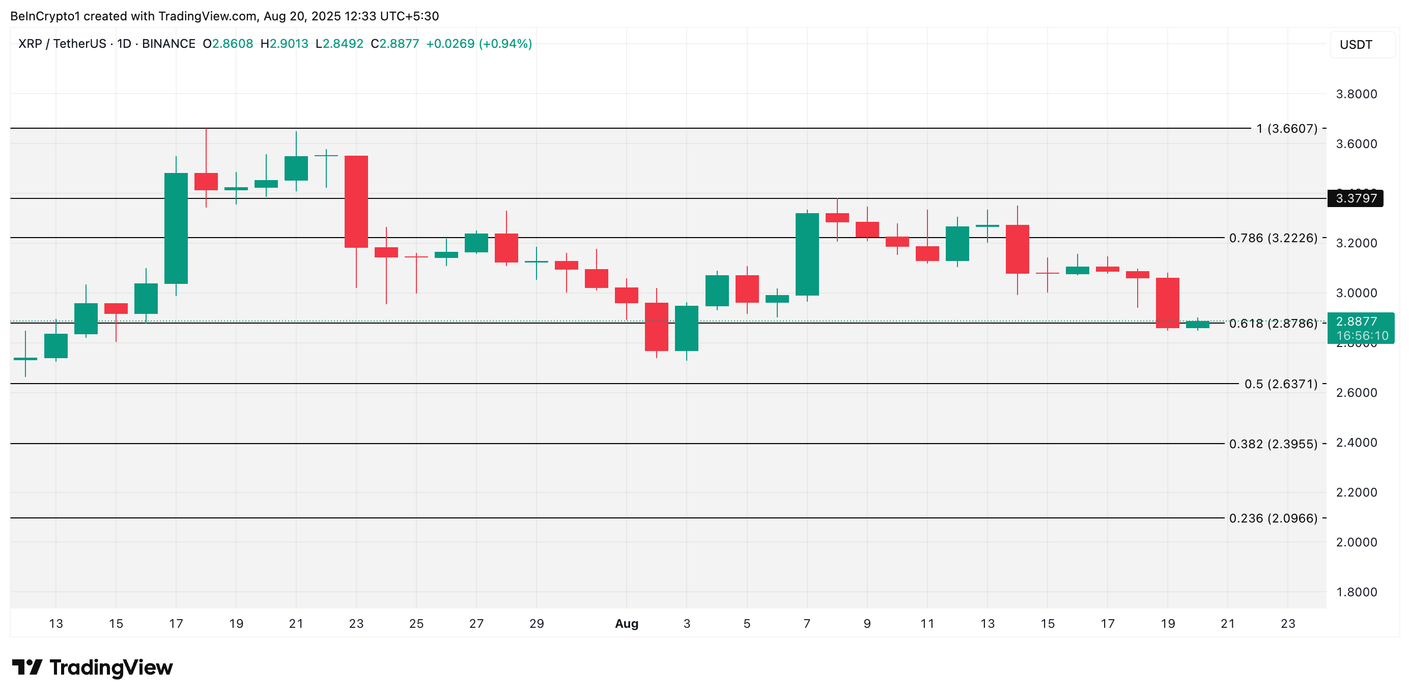 Analisi del prezzo di XRP