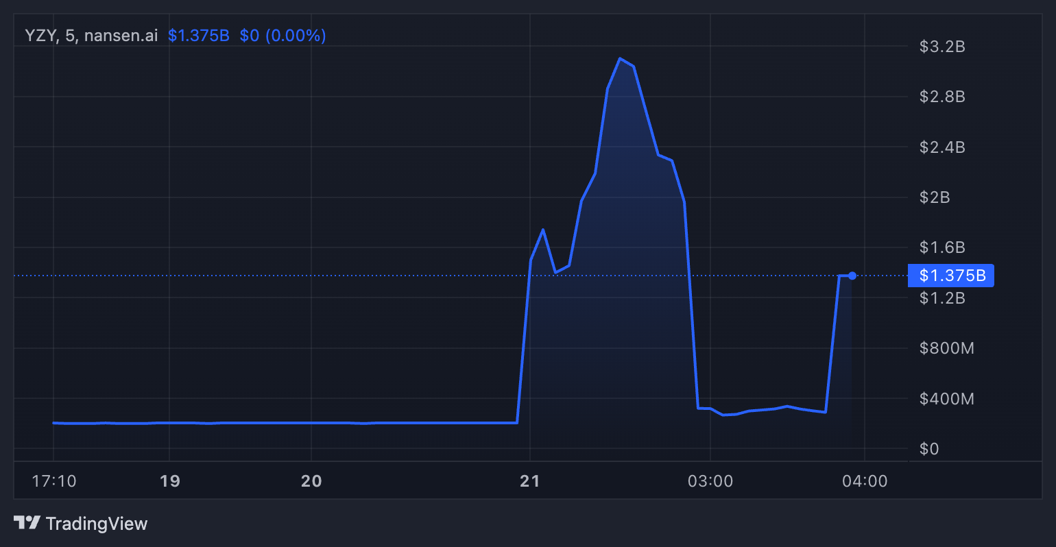 Capitalizzazione di Mercato del Token YZY