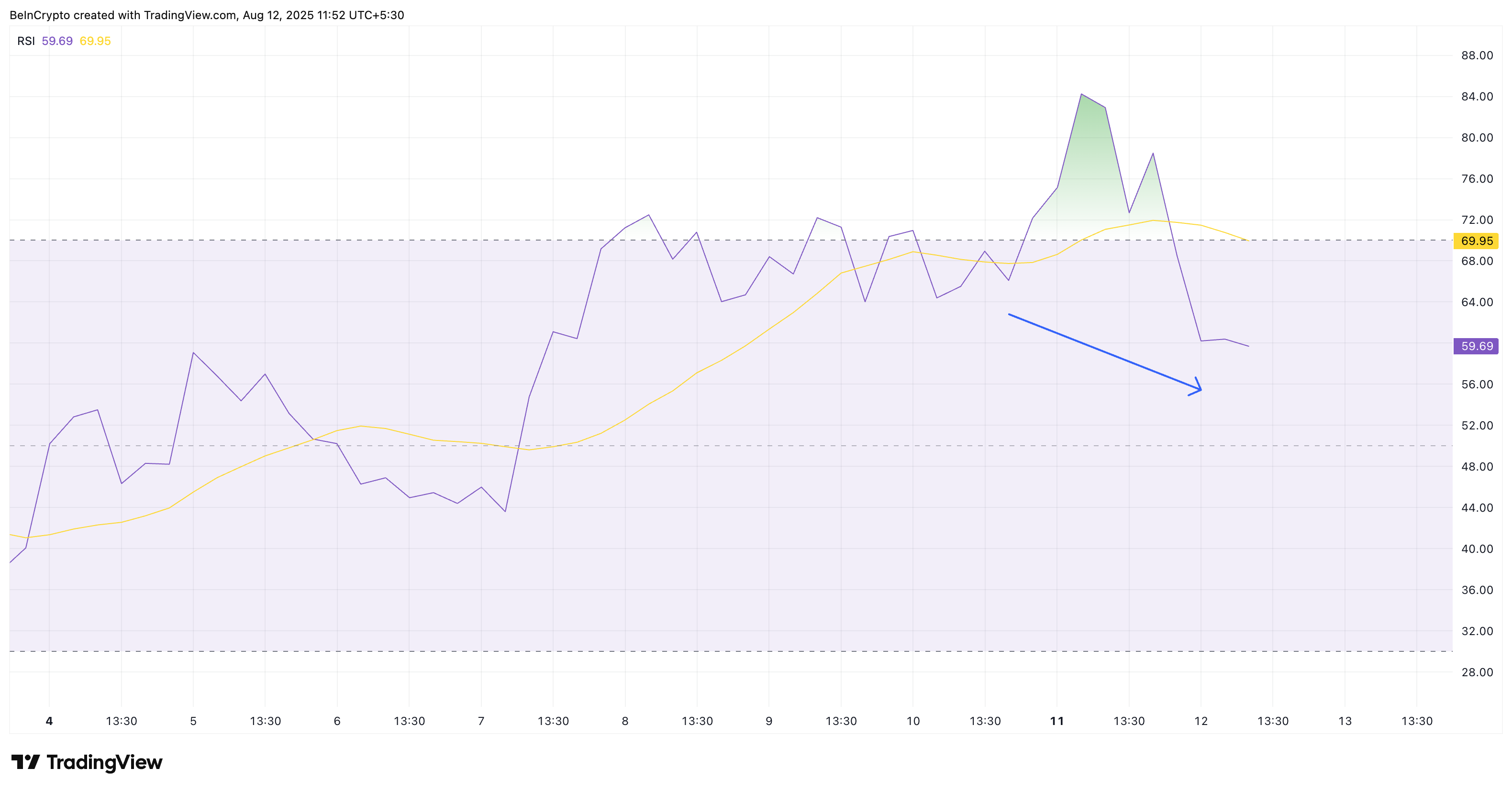 RSI di ZORA che mostra divergenza