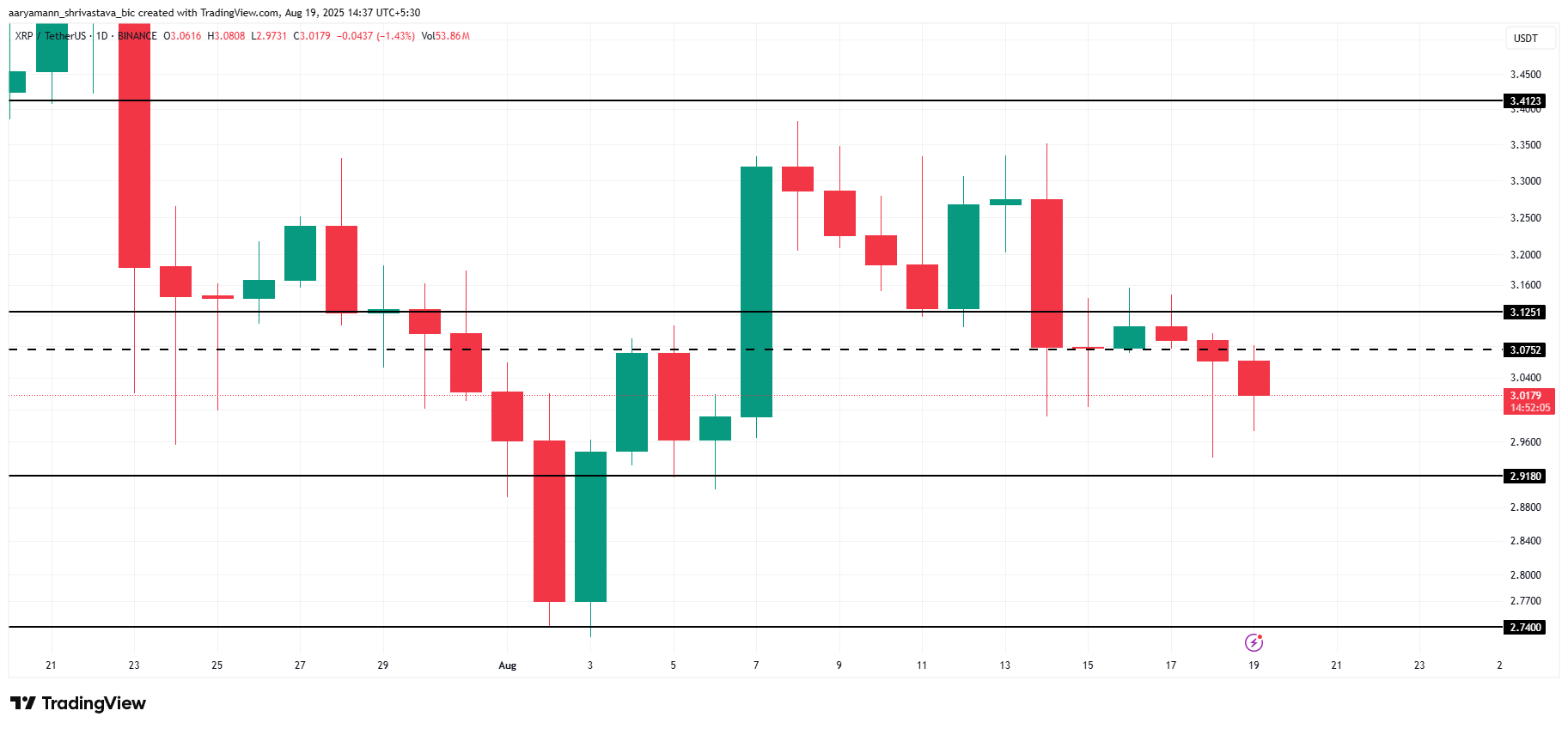 Analisi del Prezzo XRP.