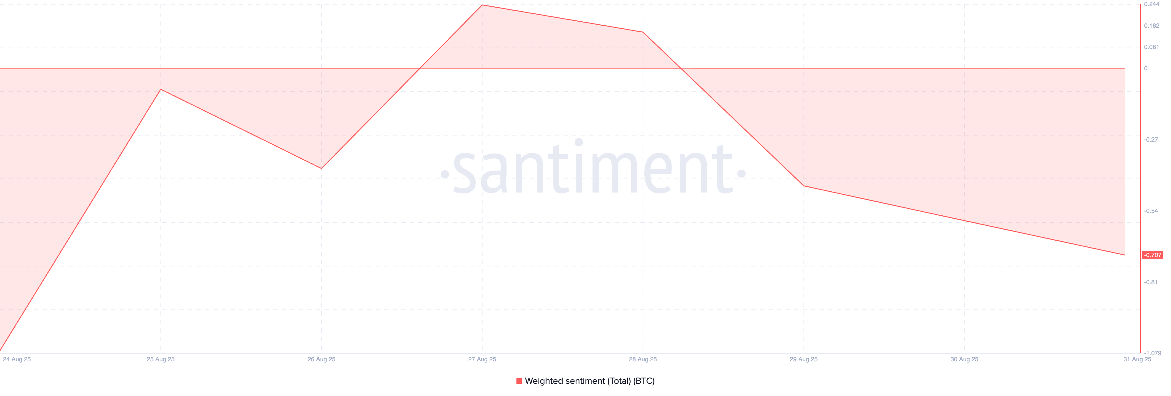 Sentimento ponderato di BTC.
