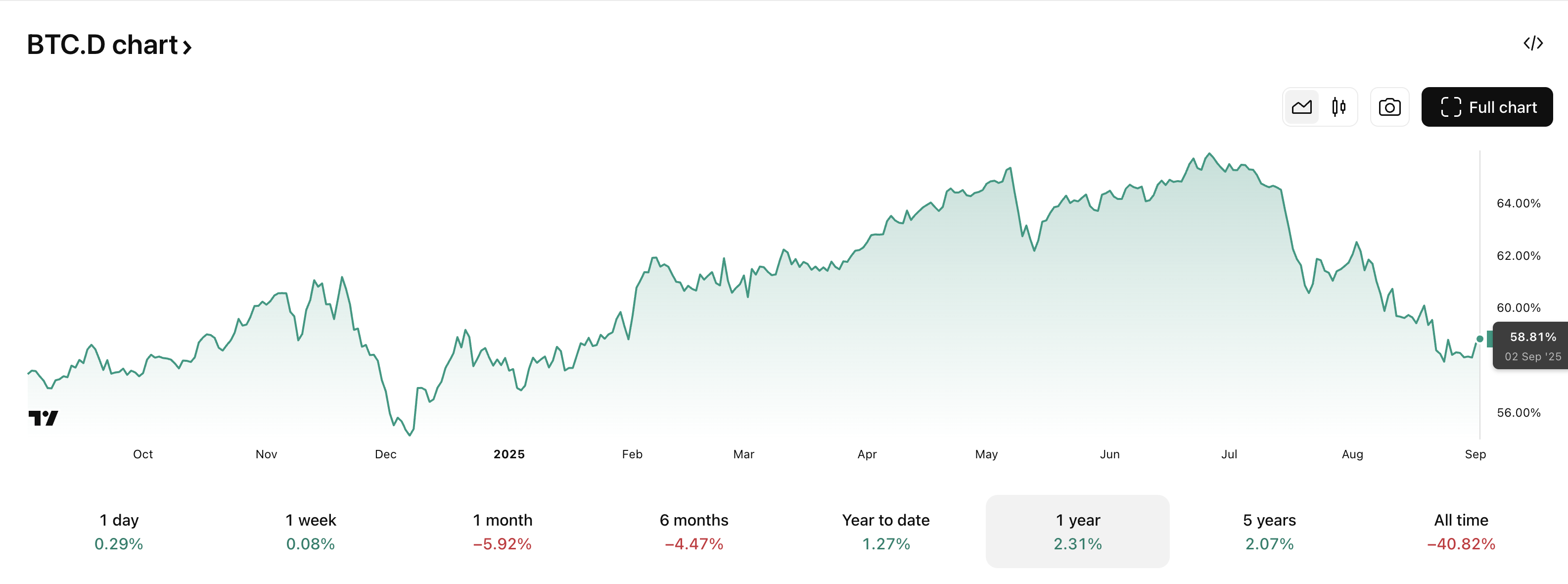 Dominance di Bitcoin: