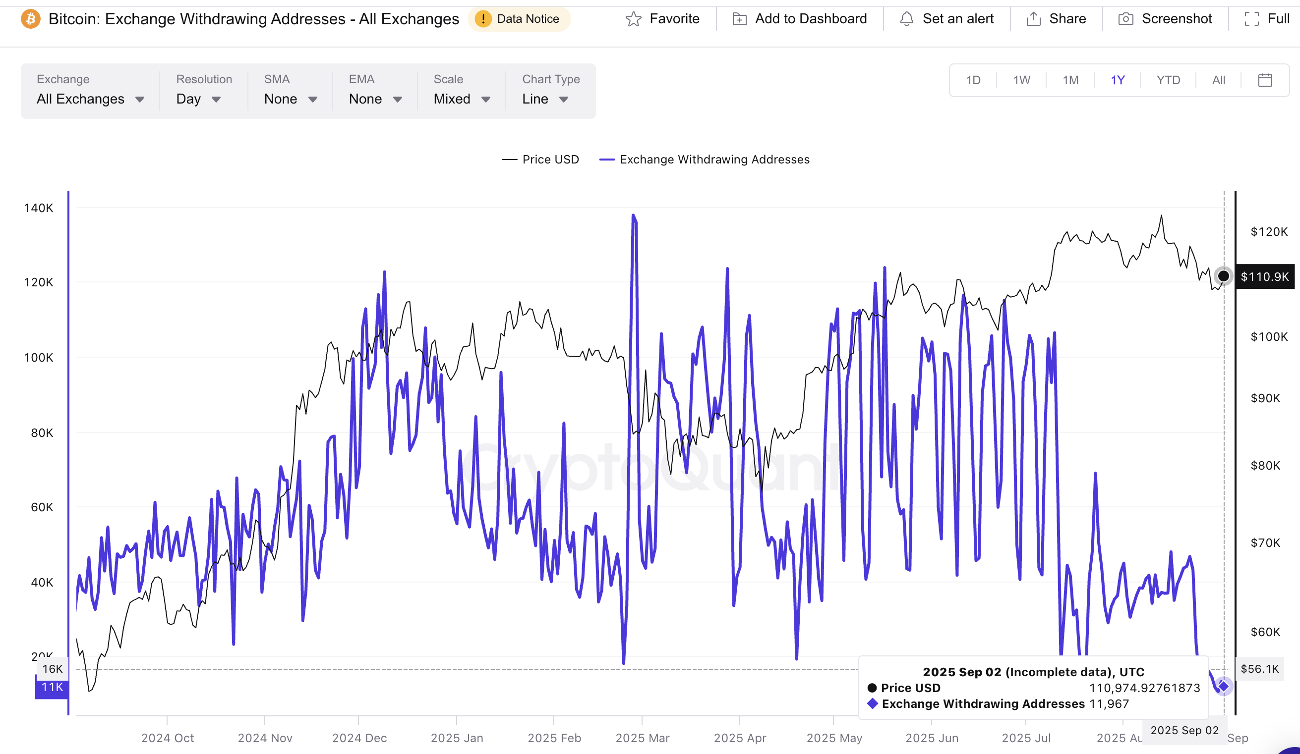 Indirizzi di prelievo di Bitcoin