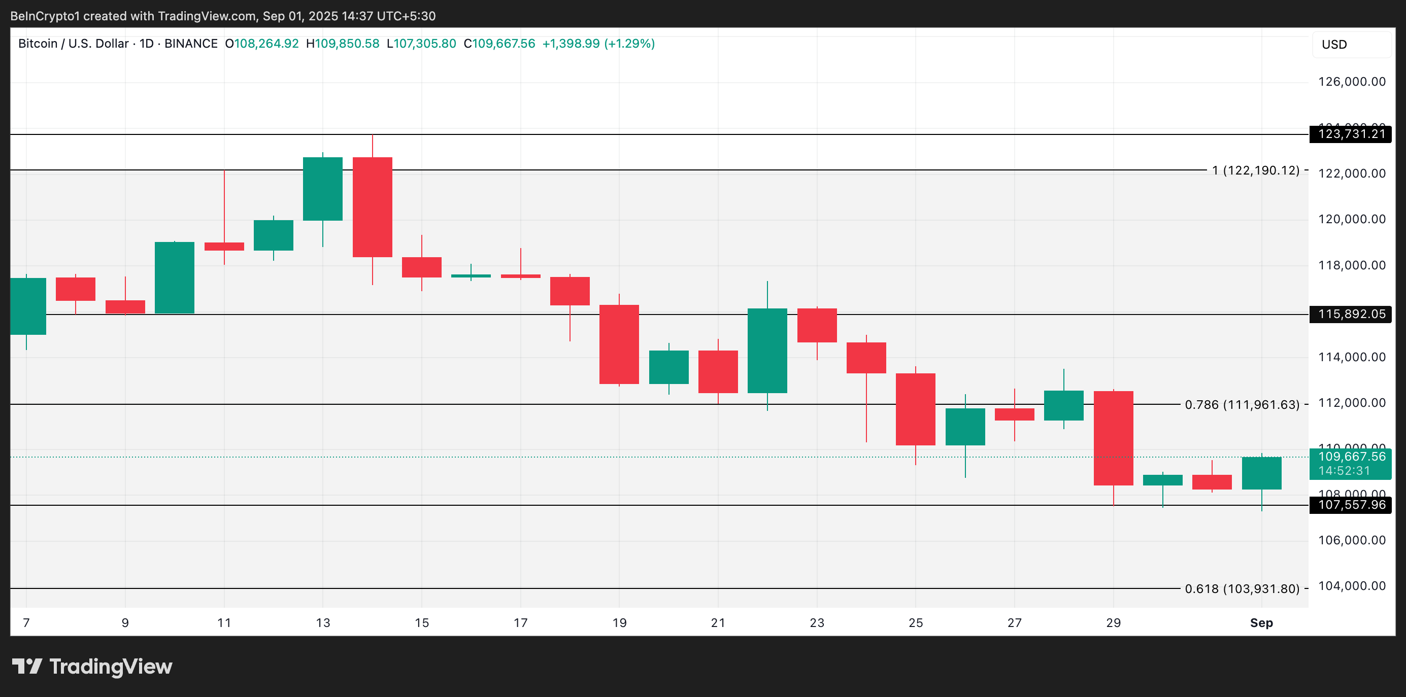 Analisi del prezzo di BTC