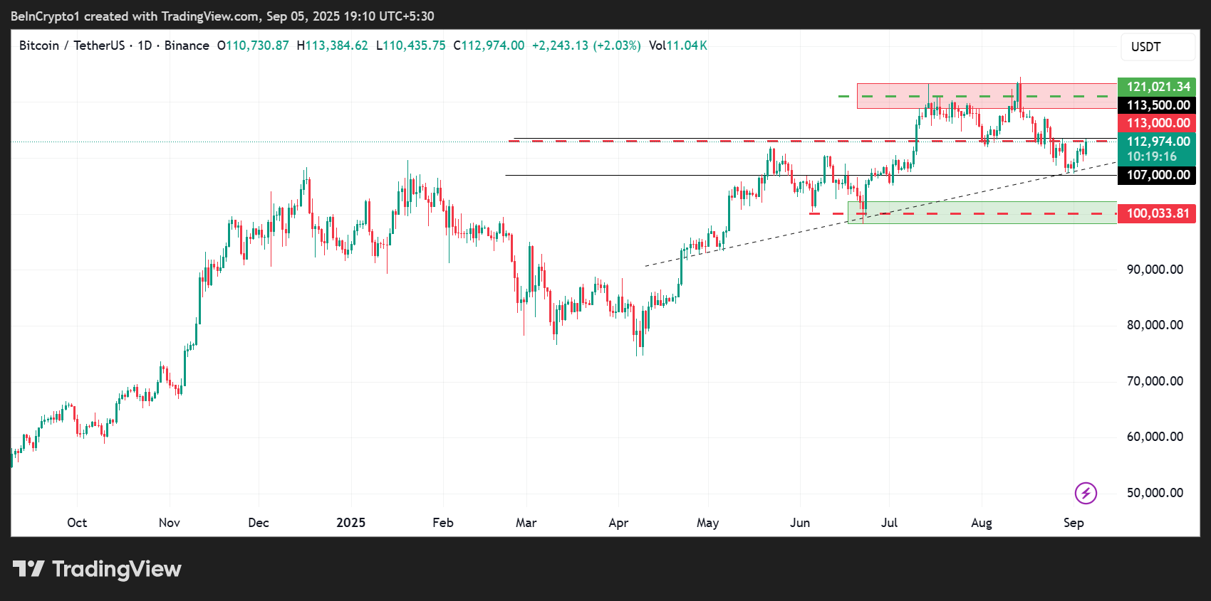 Performance del prezzo di Bitcoin (BTC).