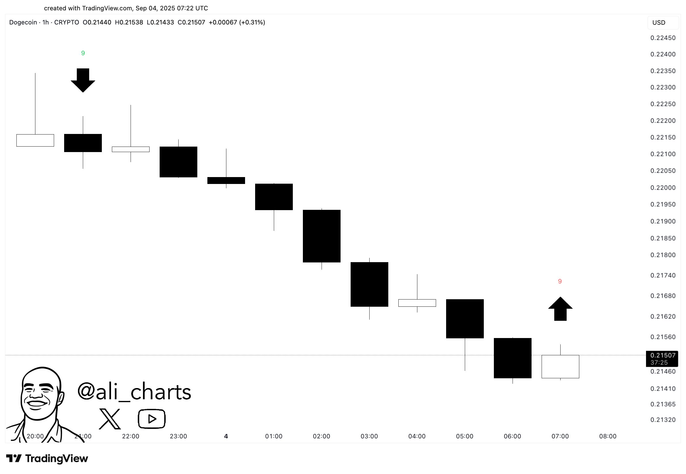 Indicatore TD Sequential. Fonte: Ali su X