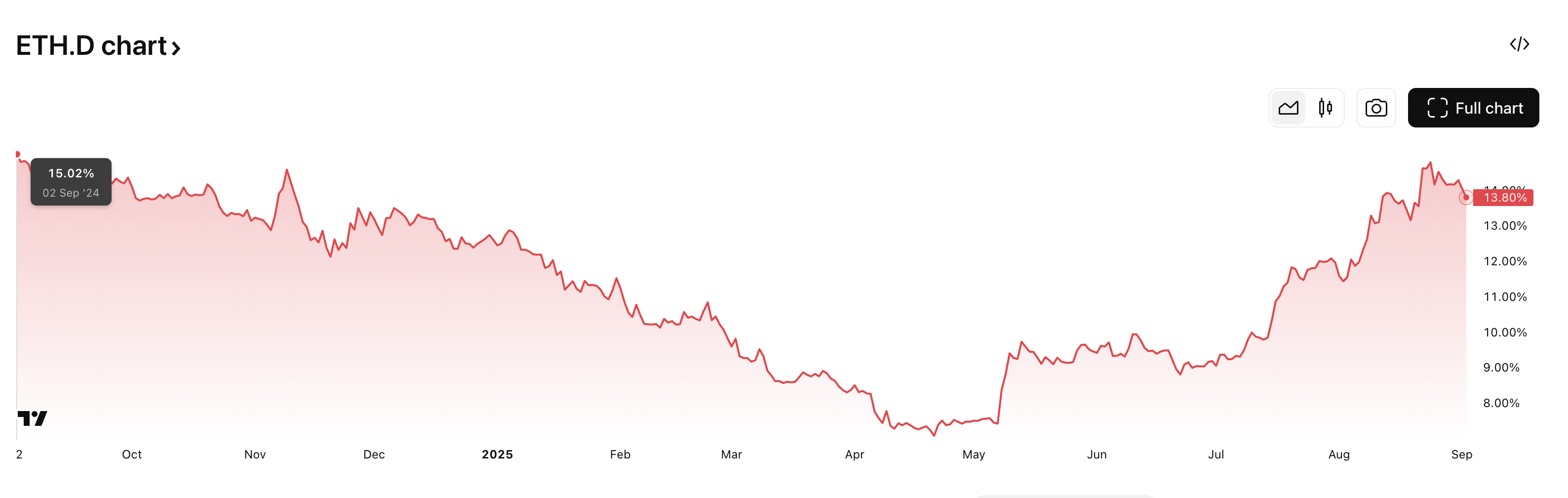 Grafico della Dominance di Ethereum