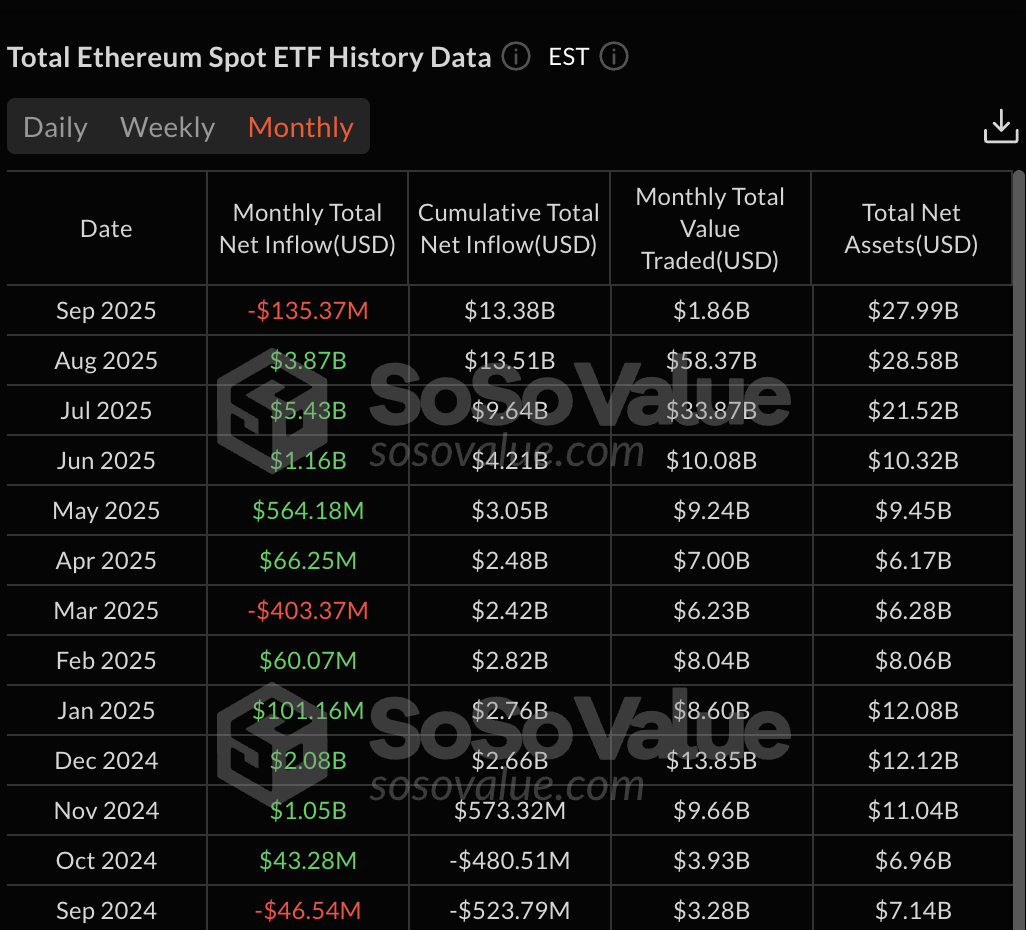 Trend degli ETF su ETH Spot: