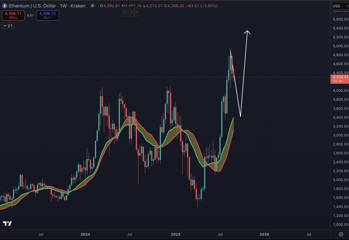 Grafico settimanale del prezzo di ETH. Fonte: Benjamin su X.