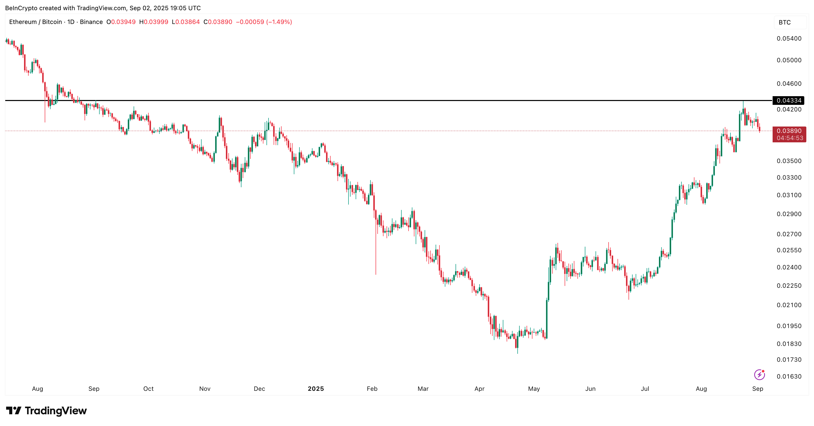 Rapporto ETH/BTC