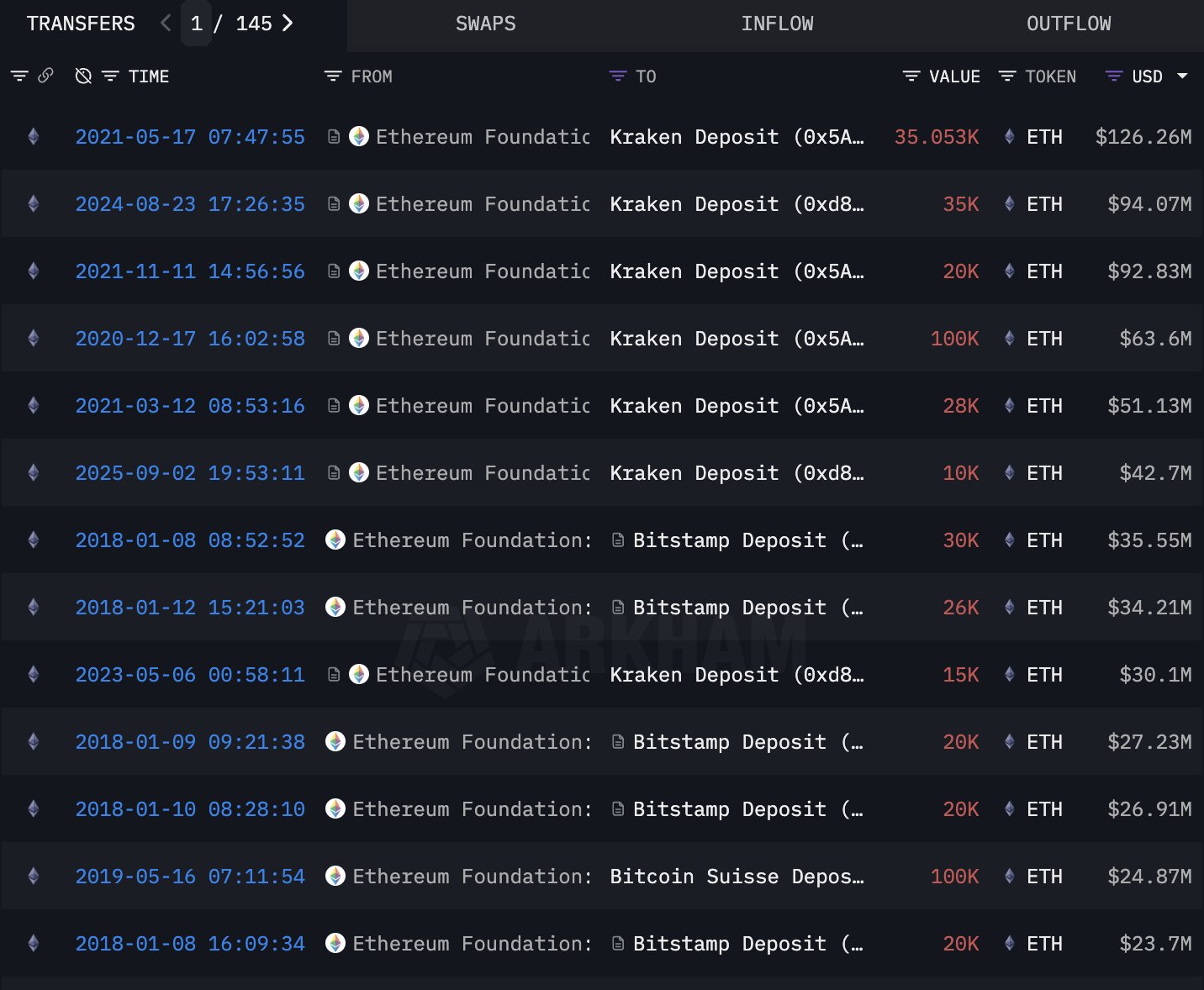 Vendite precedenti di ETH da parte di EF. Fonte: Cornor su X.