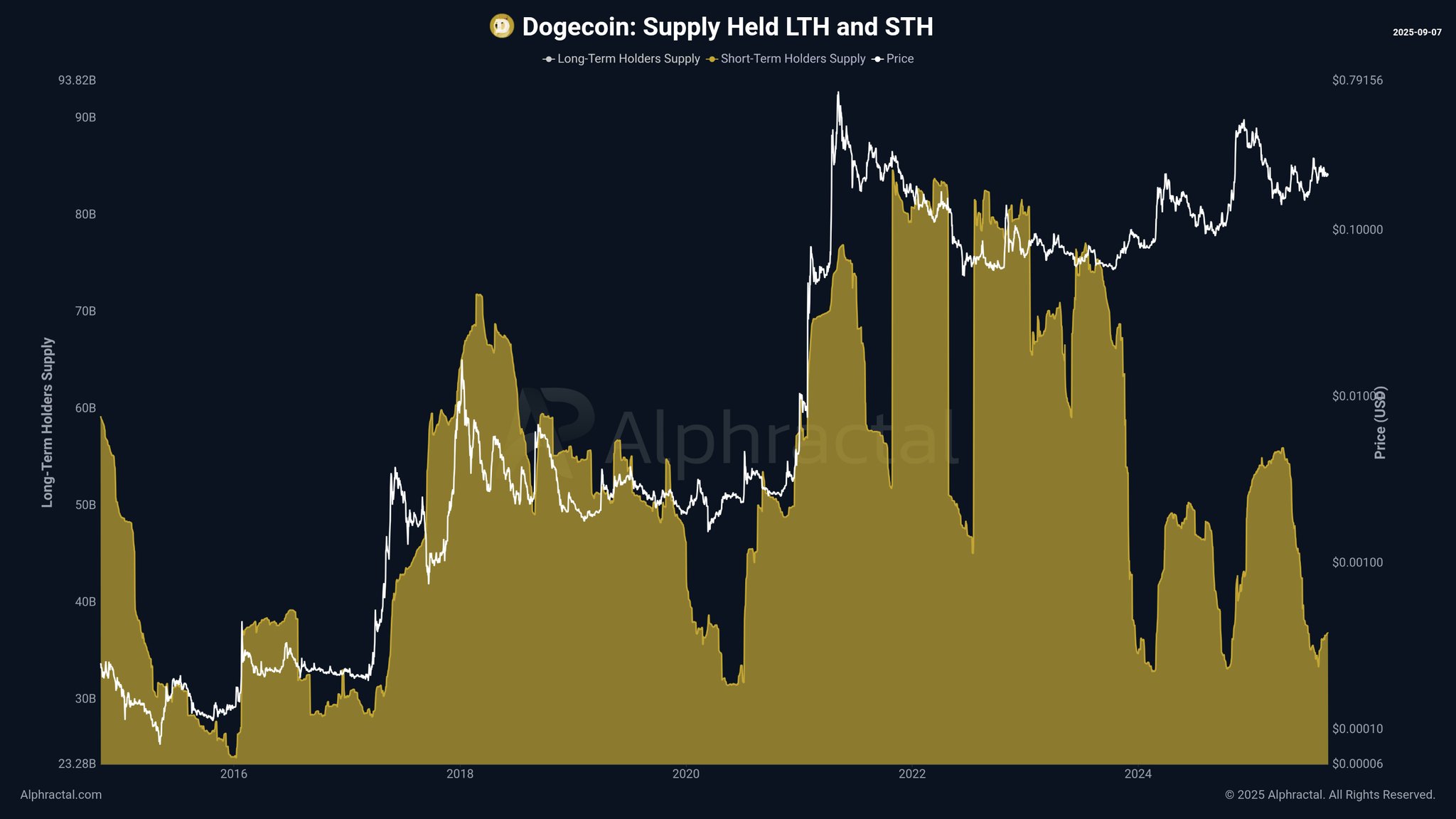 Supply di Dogecoin detenuta da STH