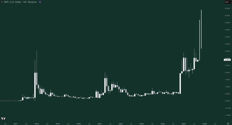 Scenario del prezzo di XRP fino alla fine del 2025. Fonte: Gordon