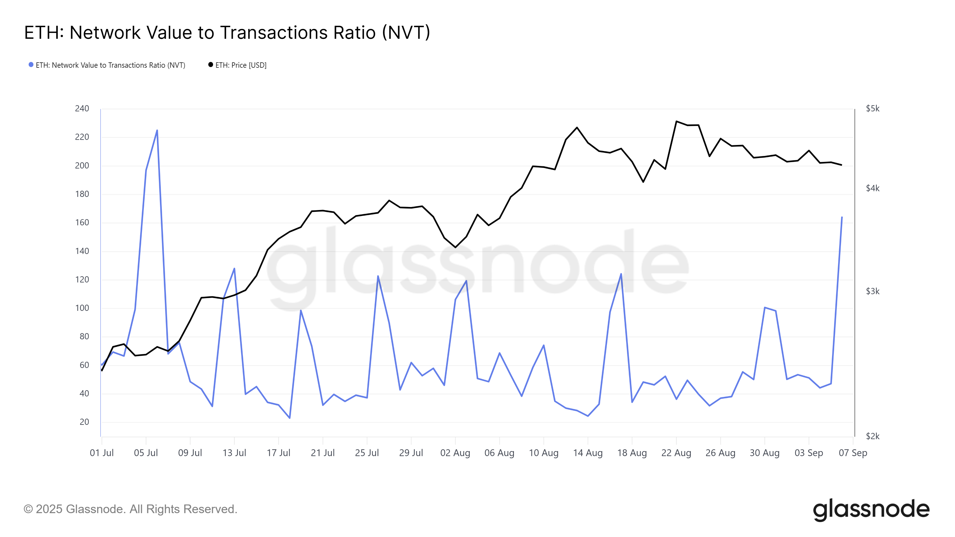 Rapporto NVT di XRP