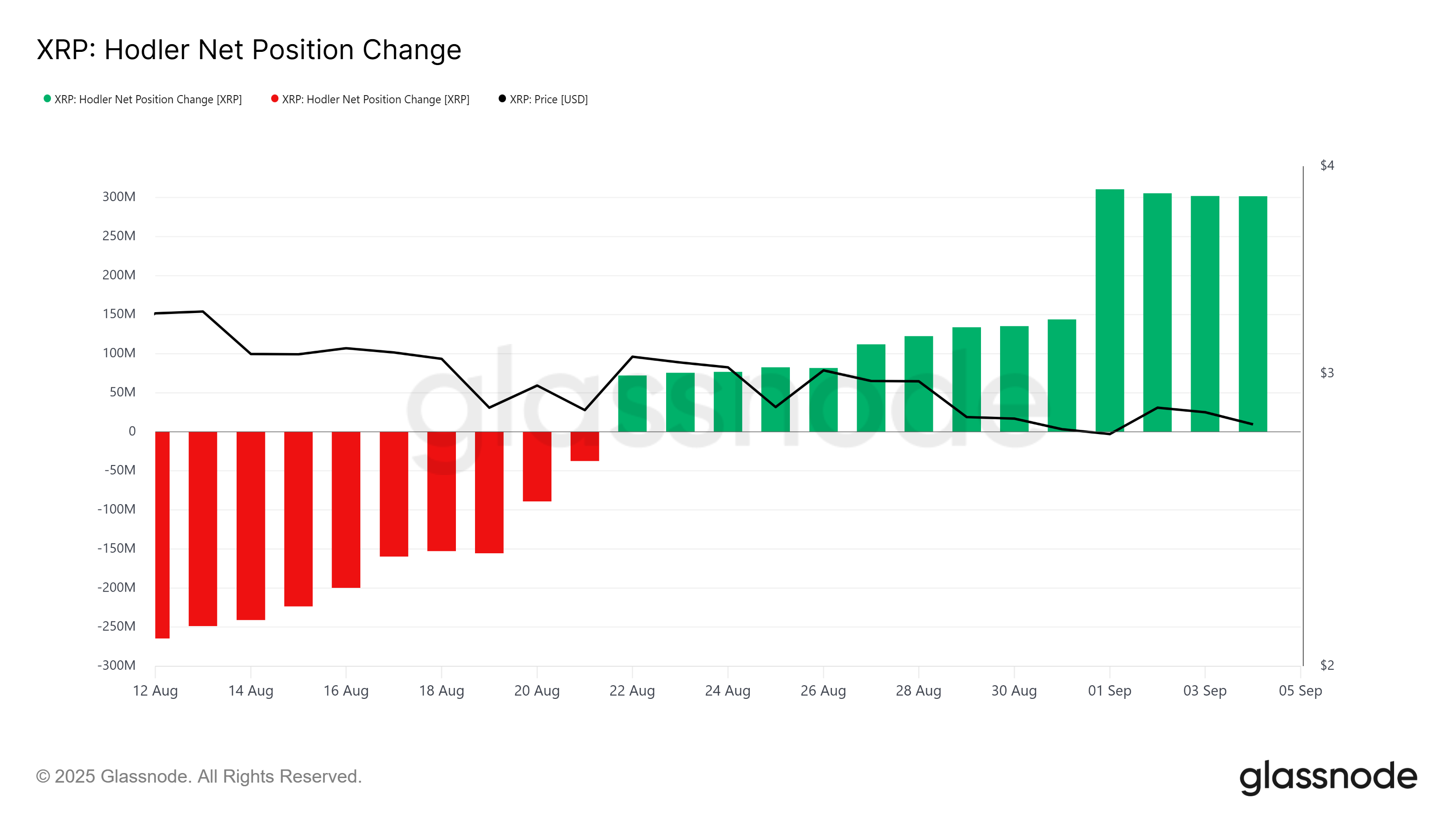 Cambiamento Netto di Posizione dei HODLer di XRP. 