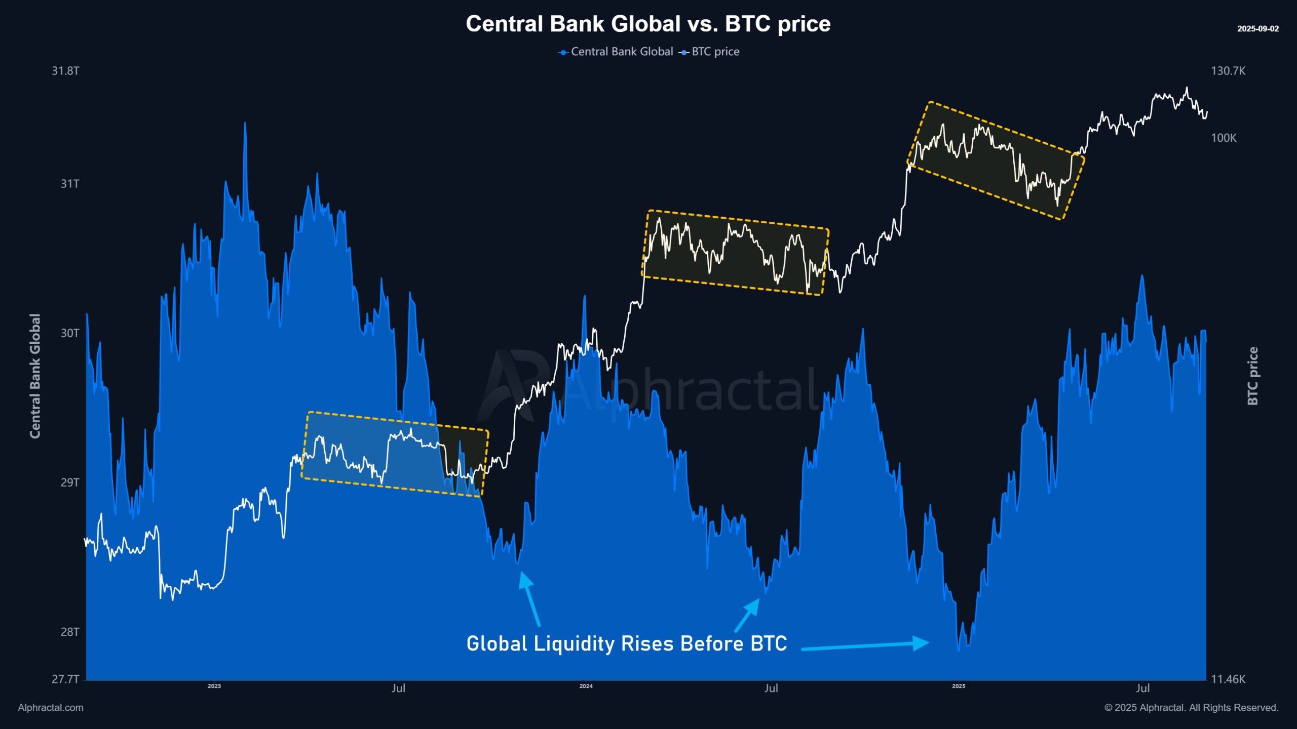 Liquidità globale delle banche centrali vs prezzo di Bitcoin.