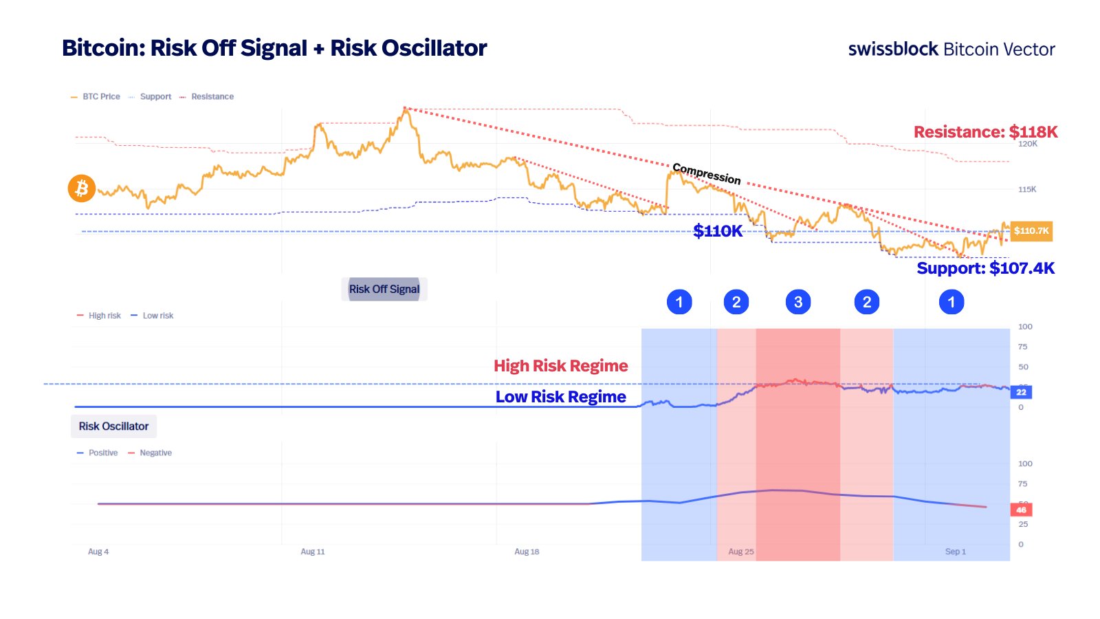 Segnale Risk-Off di Bitcoin.