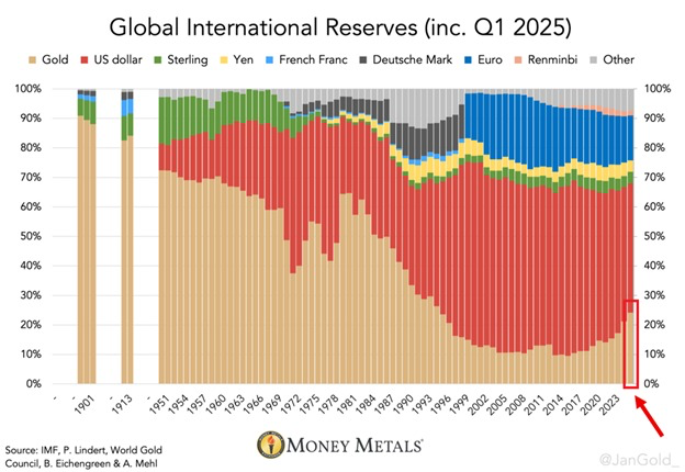 Quota di Oro e Dollaro nelle Riserve Internazionali