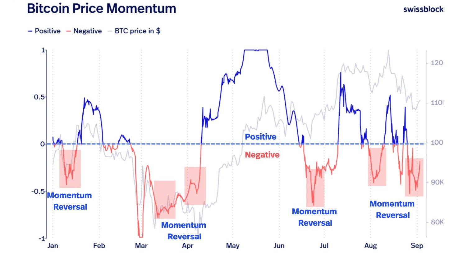 Momentum di Bitcoin