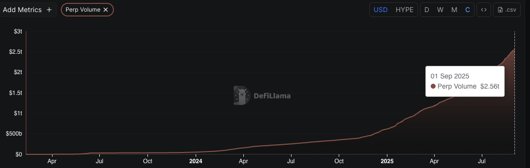 Volume perpetuo su Hyperliquid. Fonte: DefiLlama