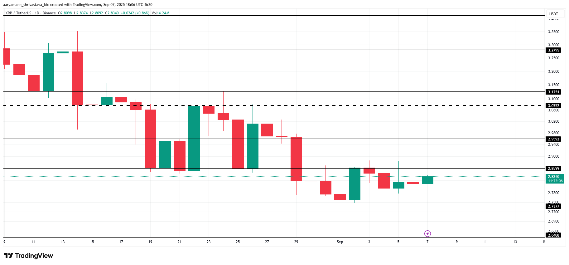 Analisi del Prezzo di XRP.