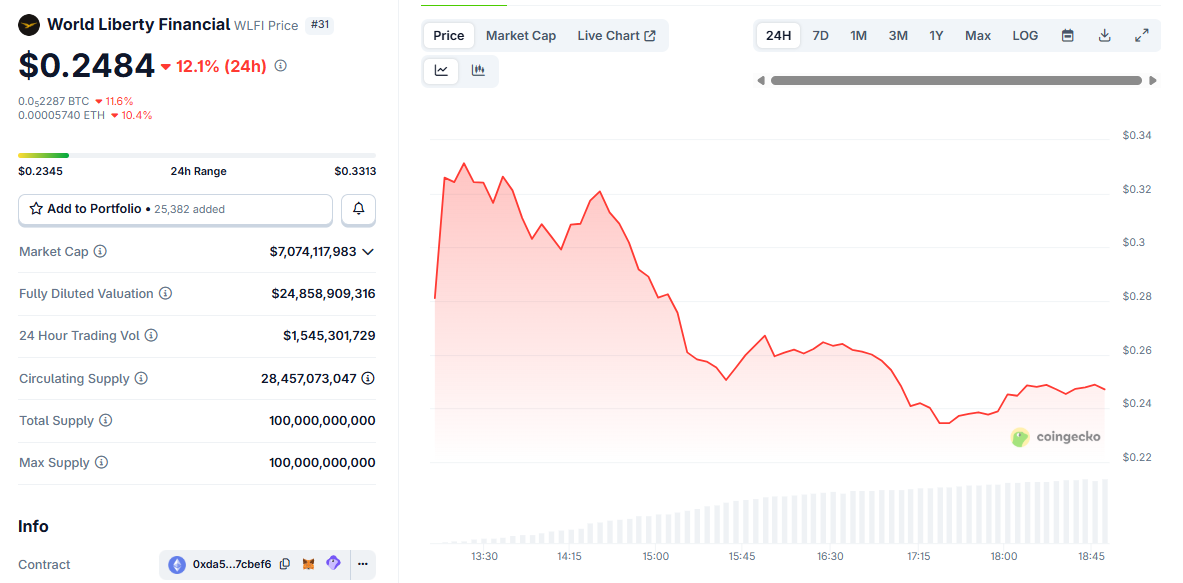 Grafico del prezzo di WLFI dopo il lancio