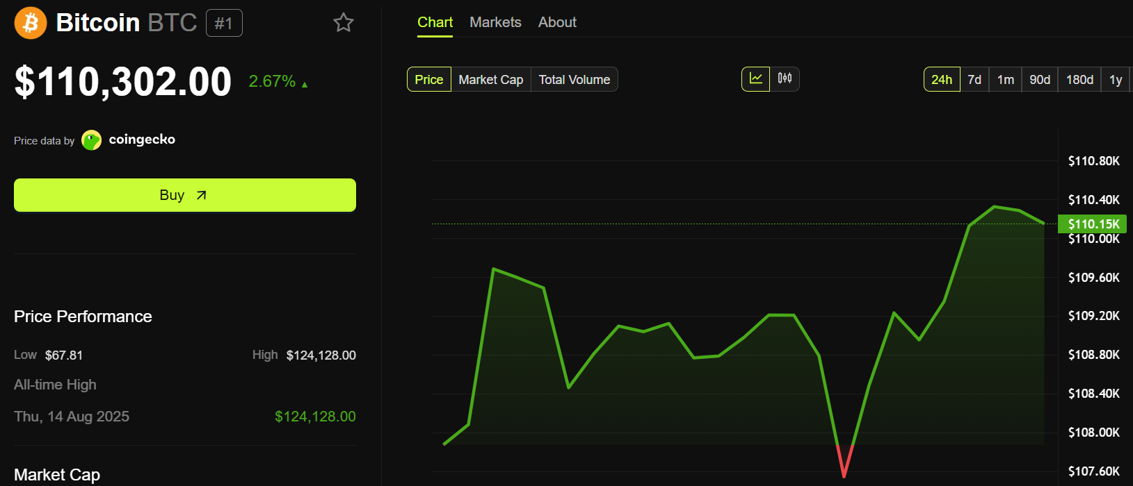 Performance del prezzo di Bitcoin (BTC).