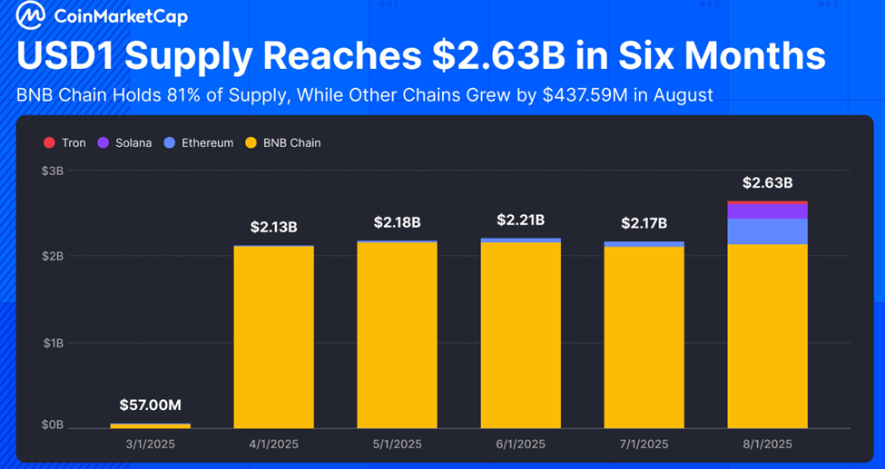 Fornitura di USD1 su BNB Chain
