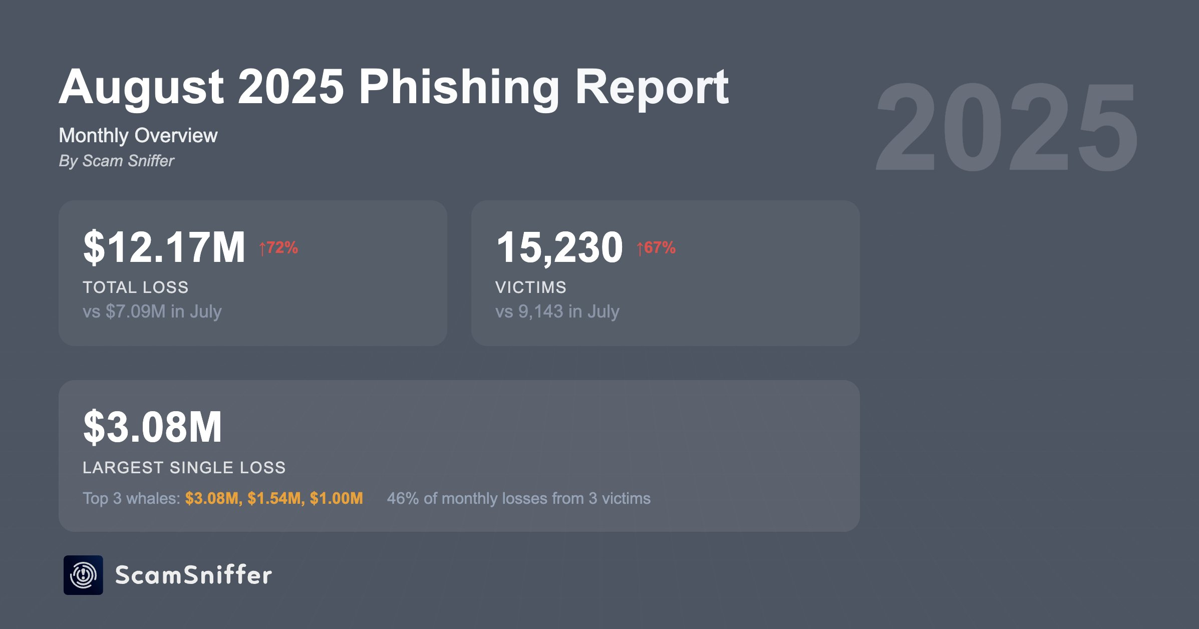 Truffe di phishing crypto in aprile.