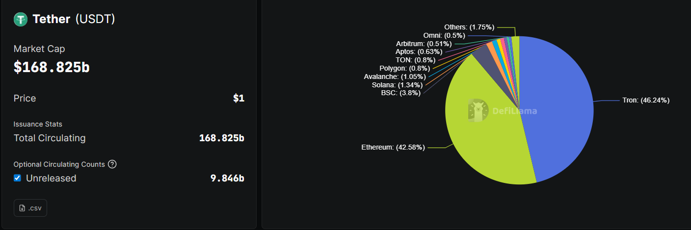 La capitalizzazione di mercato della stablecoin USDT di Tether.